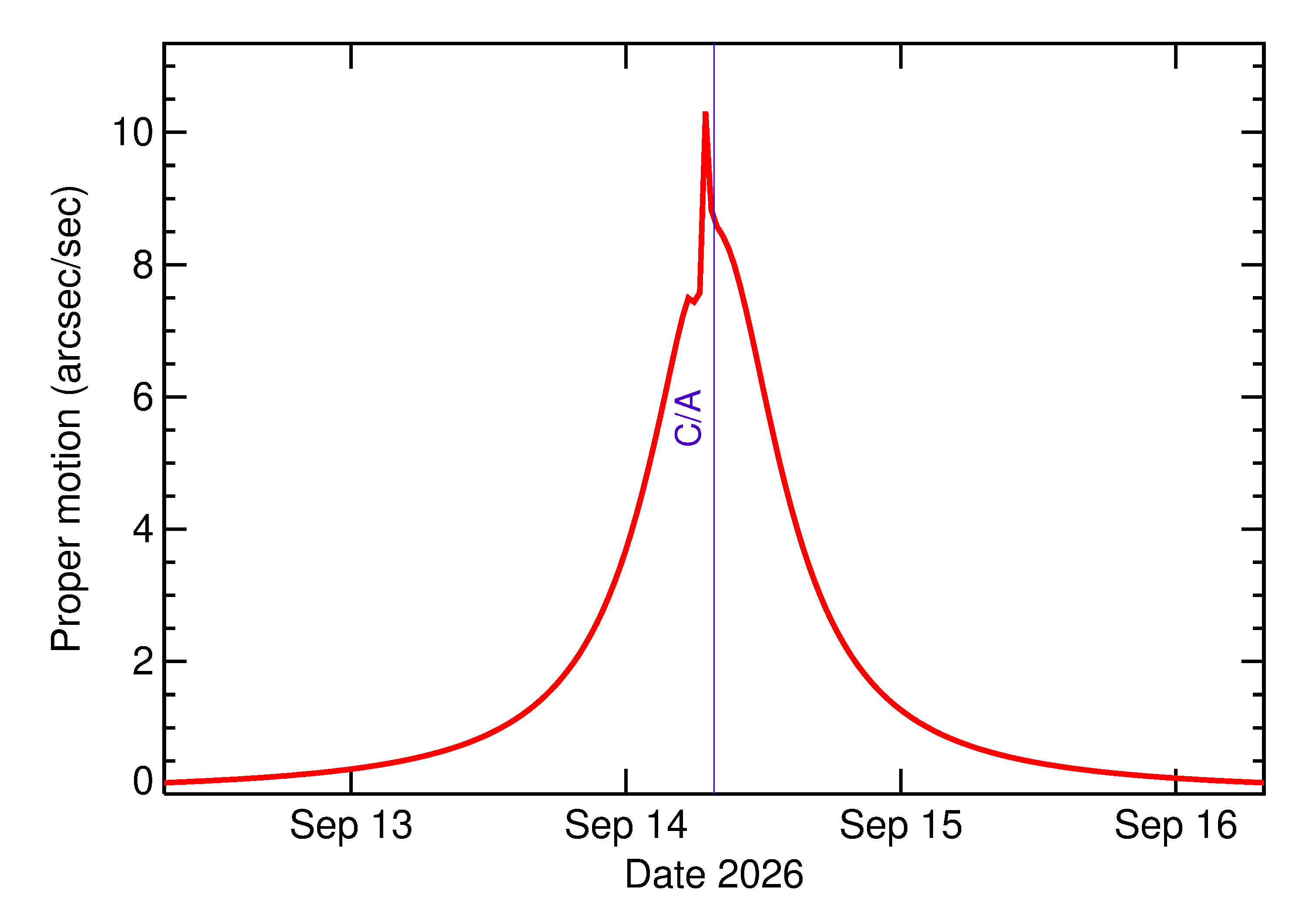 Proper motion rate of 2026 RO39 in the days around closest approach