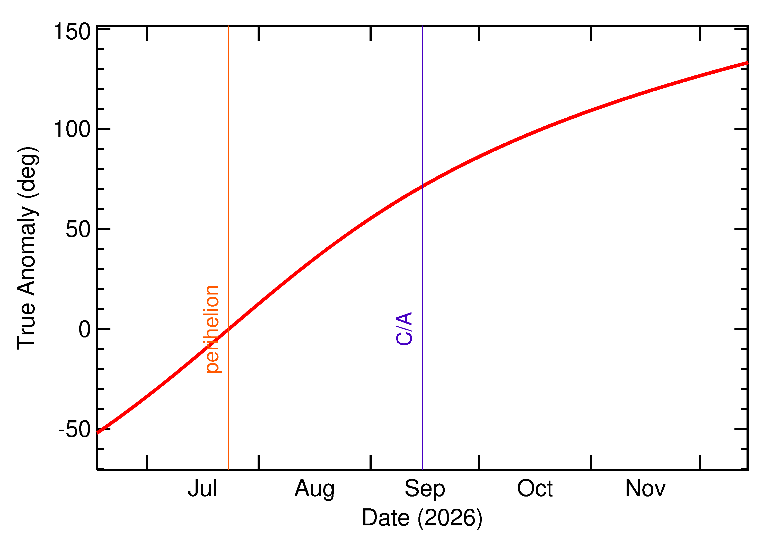 Orbital true anomaly of 2026 RO39 in the months around closest approach