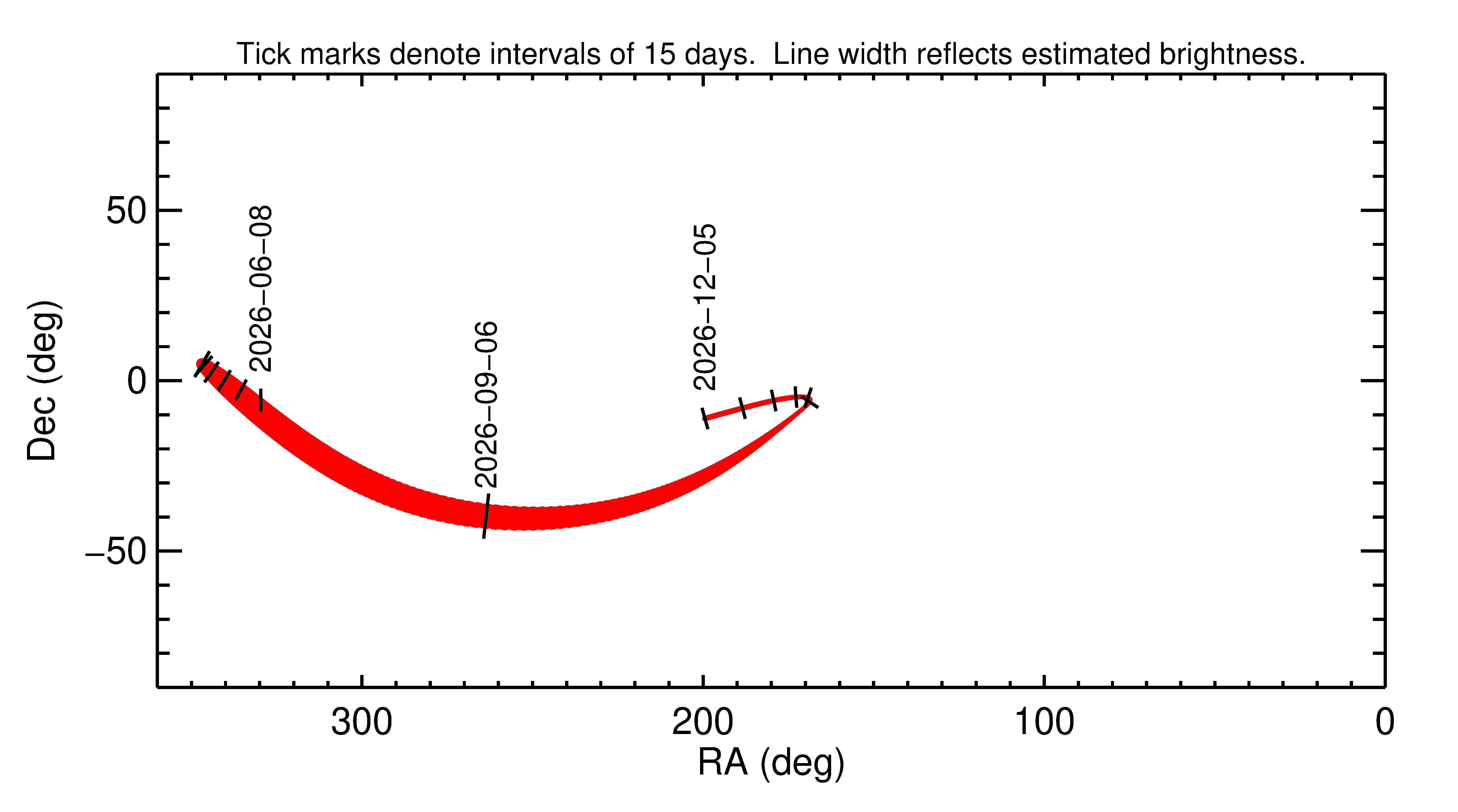 Right ascension and declination of 2026 RS2 in the months around closest approach