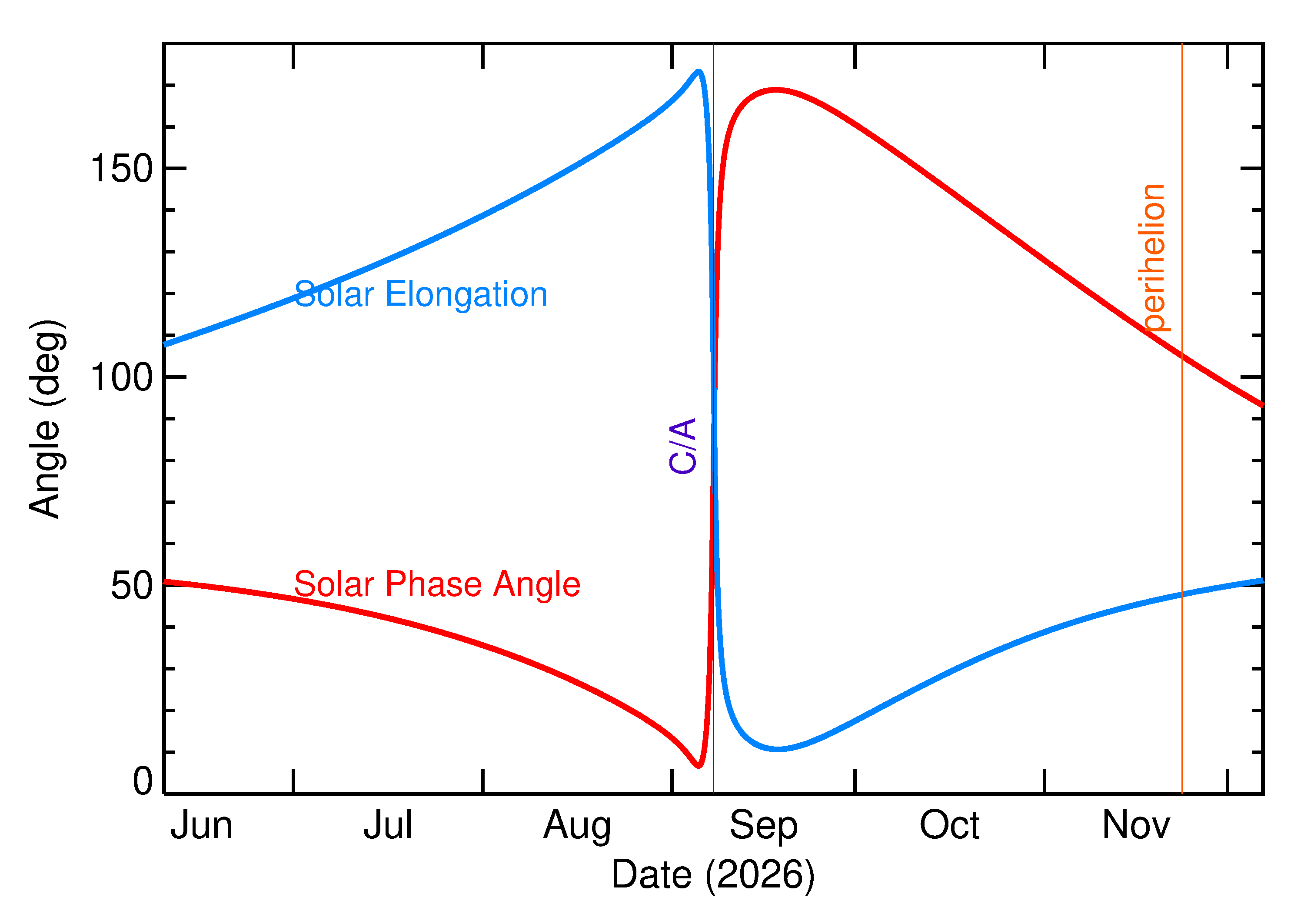 Solar Elongation and Solar Phase Angle of 2026 RS2 in the months around closest approach