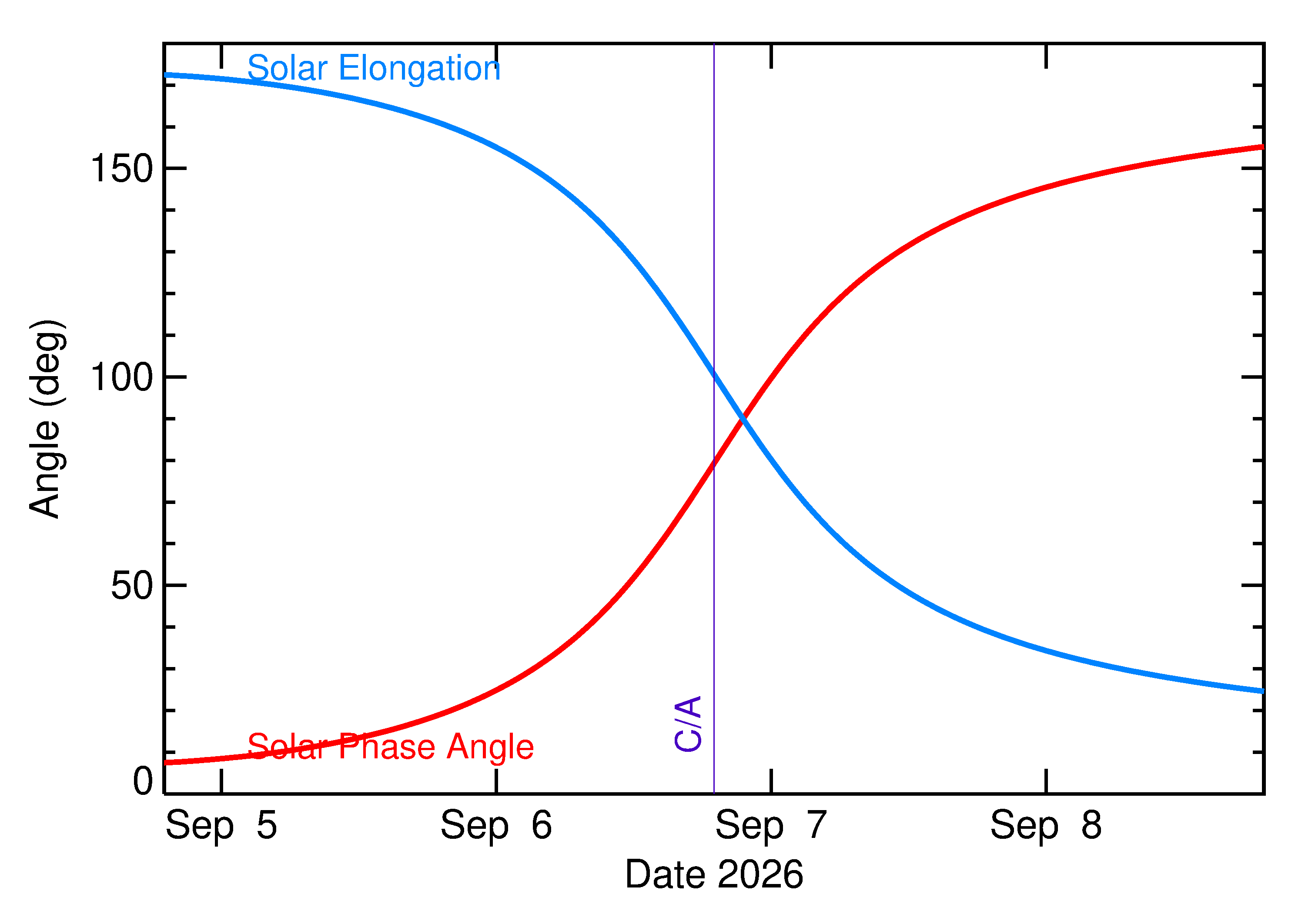 Solar Elongation and Solar Phase Angle of 2026 RS2 in the days around closest approach