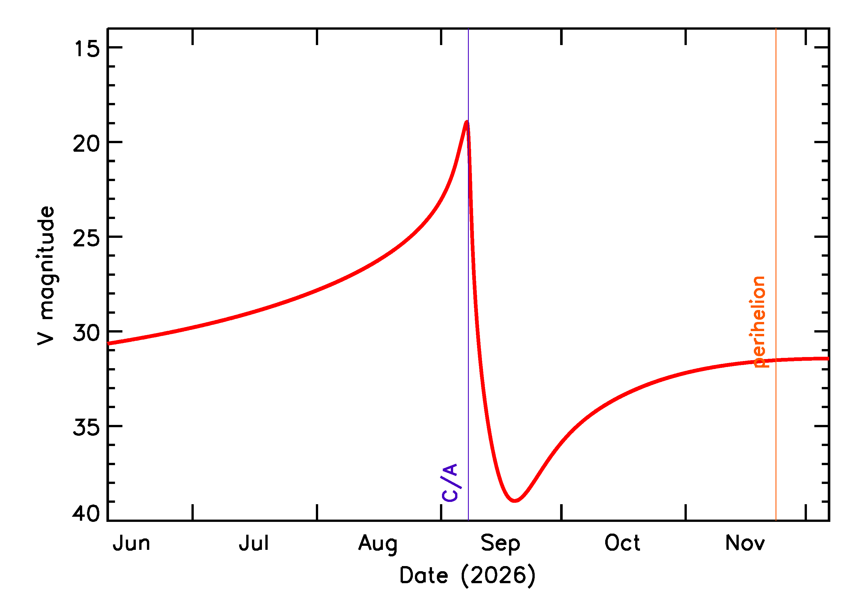 Predicted Brightness of 2026 RS2 in the months around closest approach