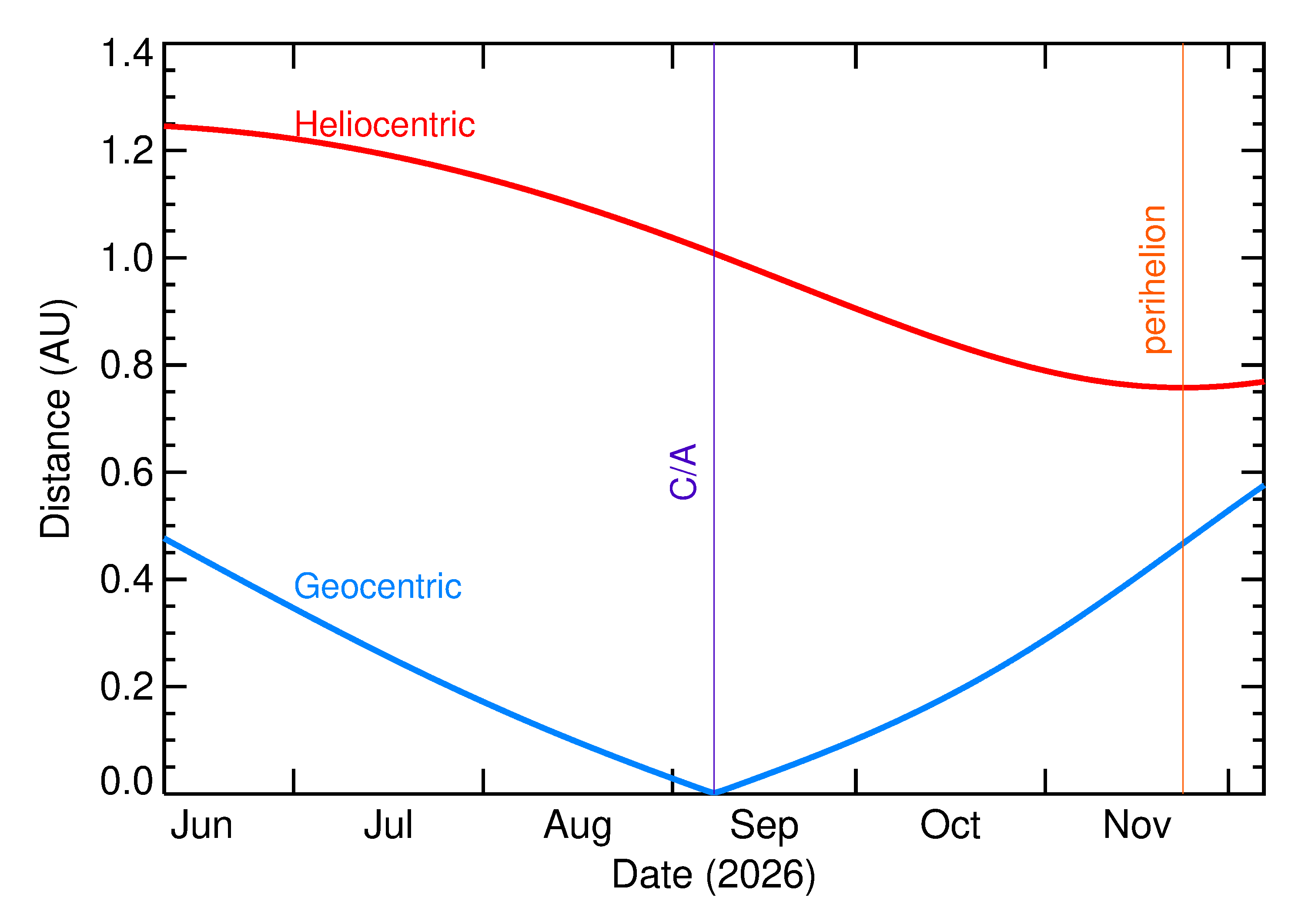 Heliocentric and Geocentric Distances of 2026 RS2 in the months around closest approach