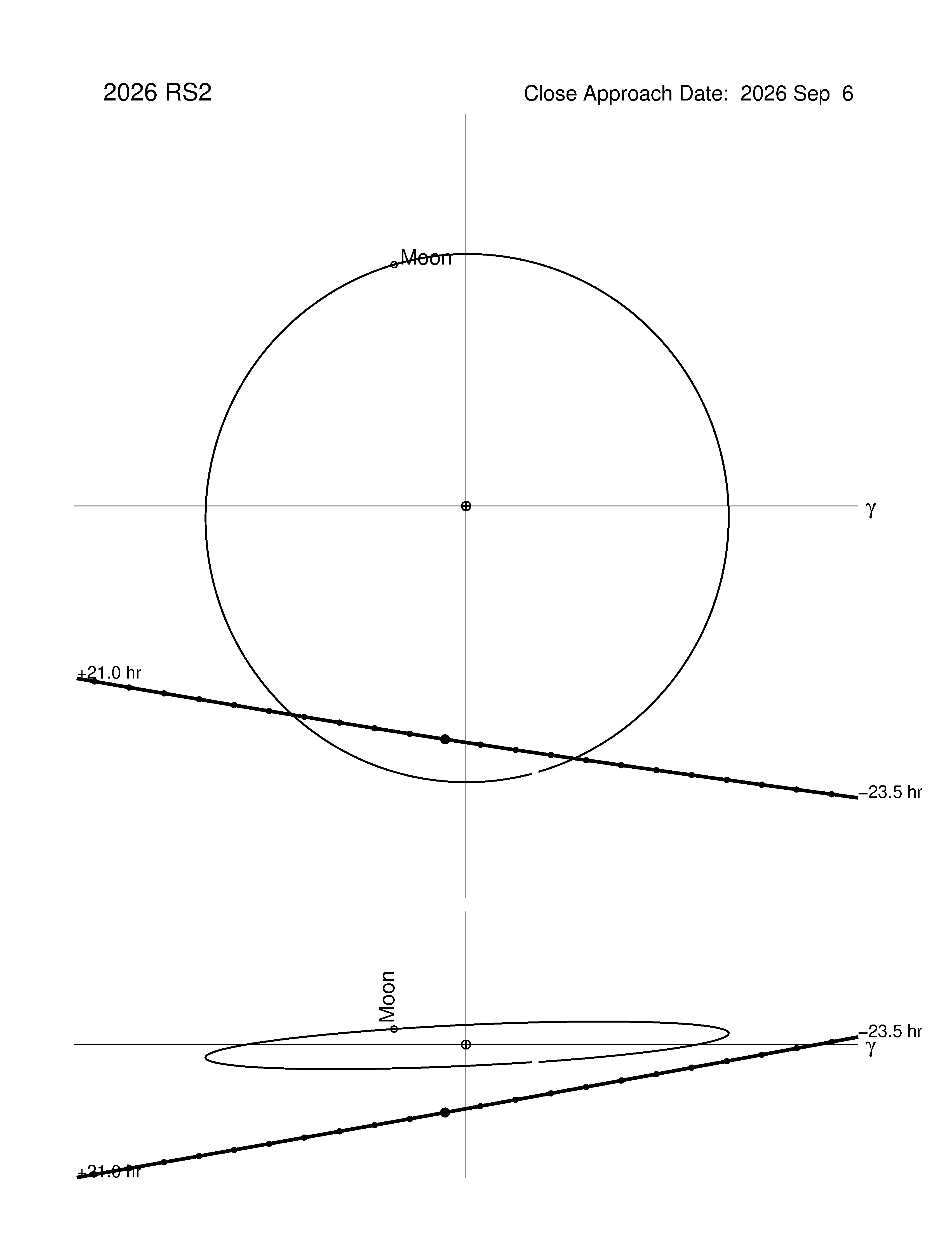 Near-Earth trajectory of 2026 RS2