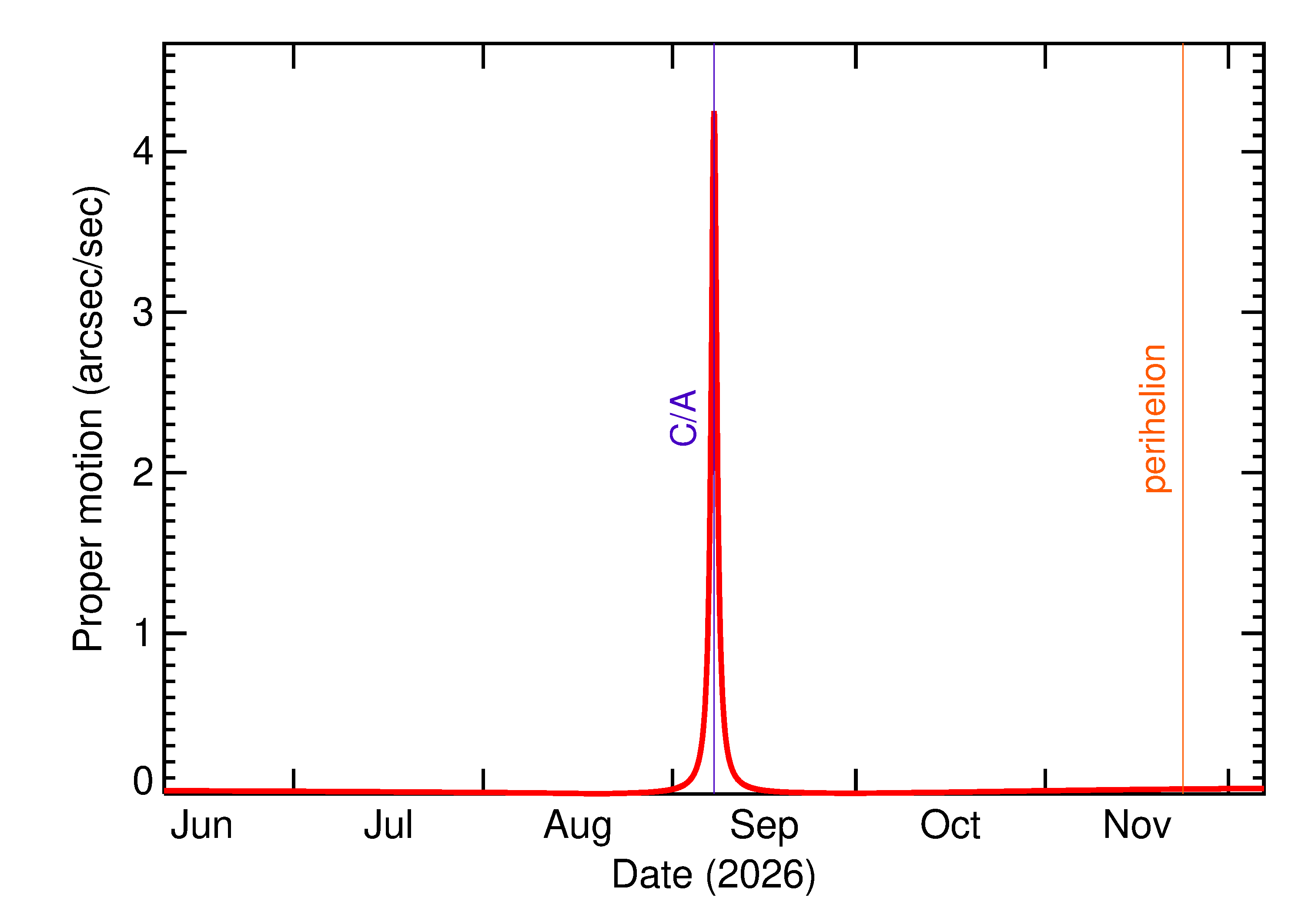 Proper motion rate of 2026 RS2 in the months around closest approach