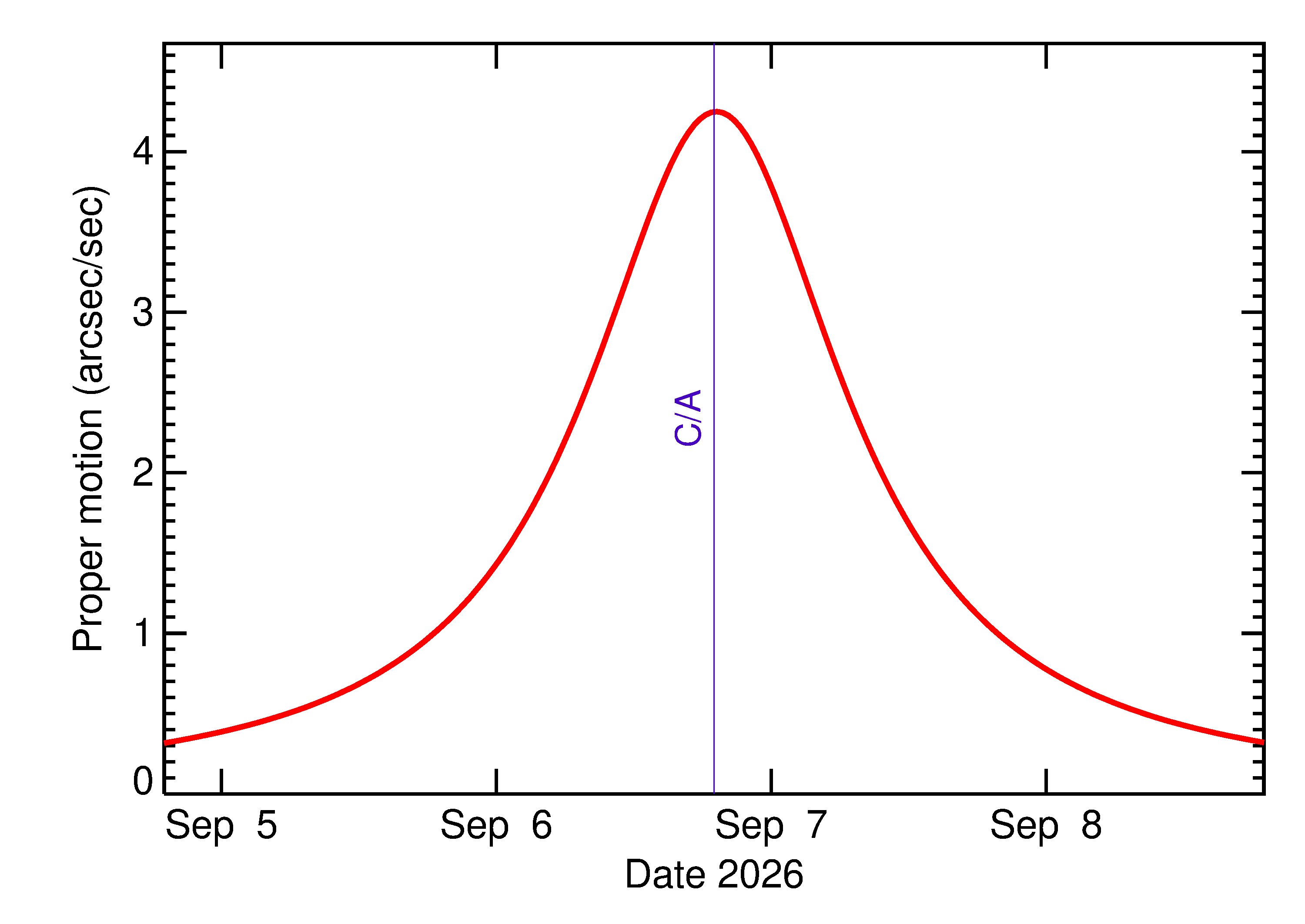 Proper motion rate of 2026 RS2 in the days around closest approach