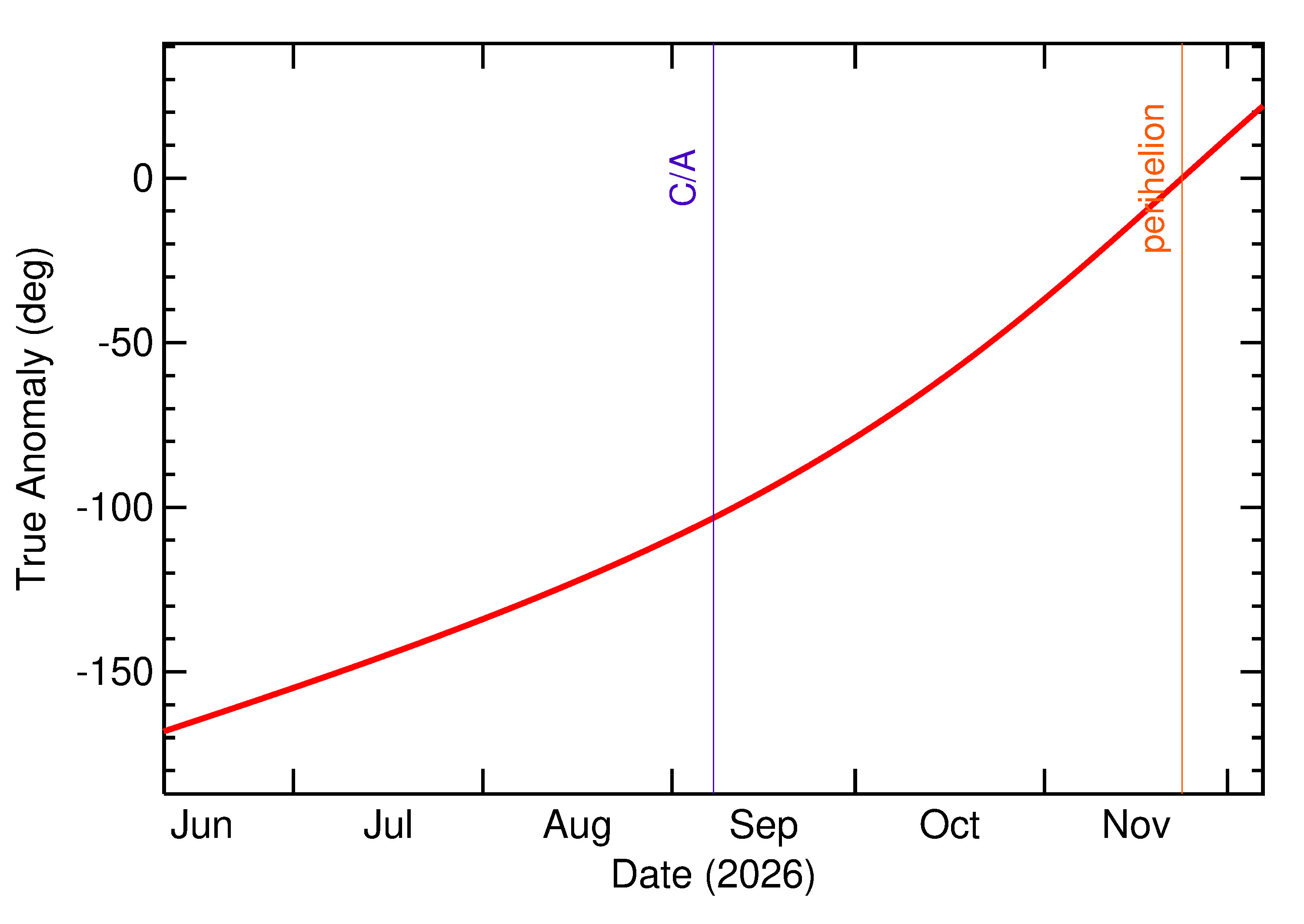 Orbital true anomaly of 2026 RS2 in the months around closest approach