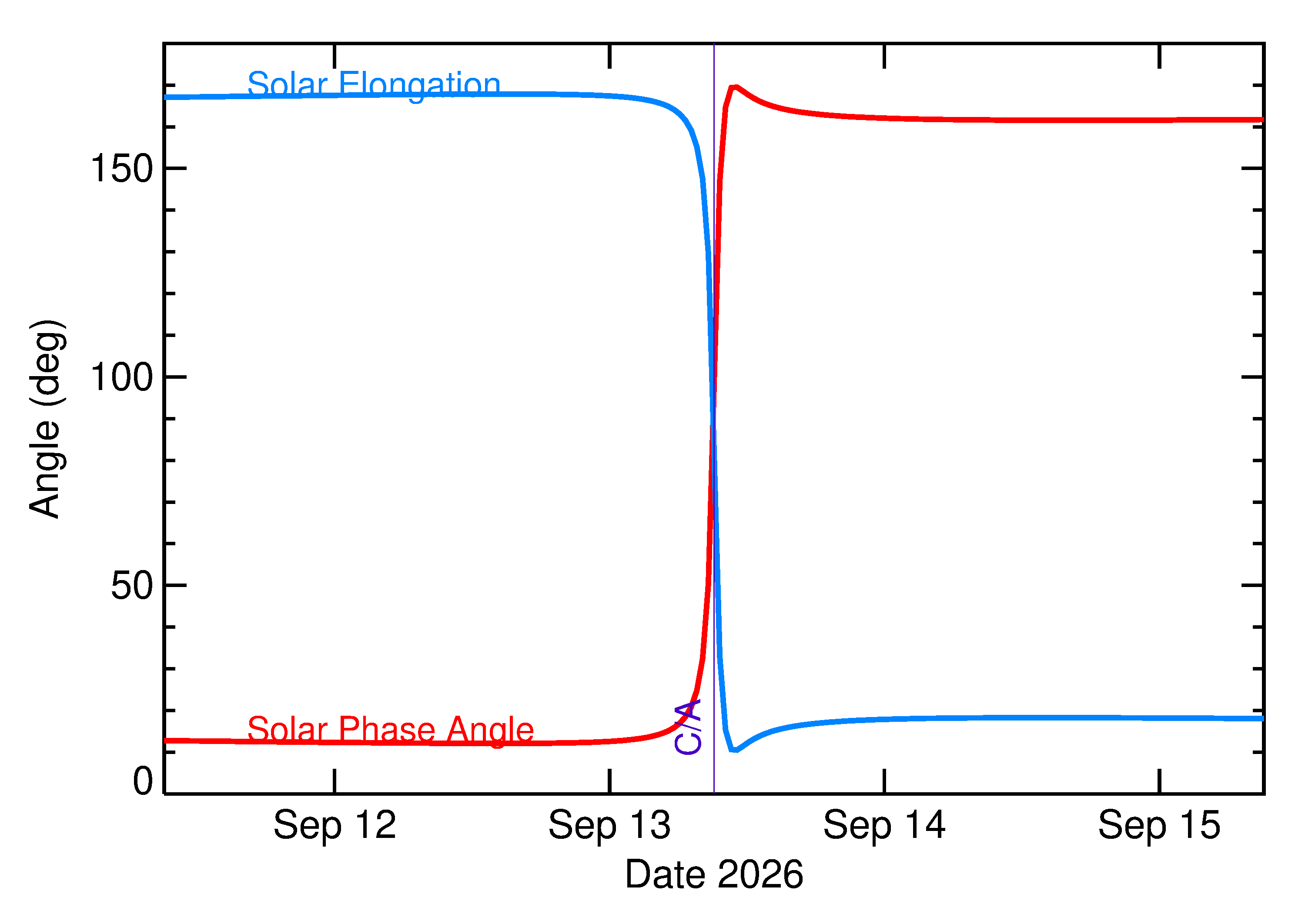 Solar Elongation and Solar Phase Angle of 2026 RT34 in the days around closest approach
