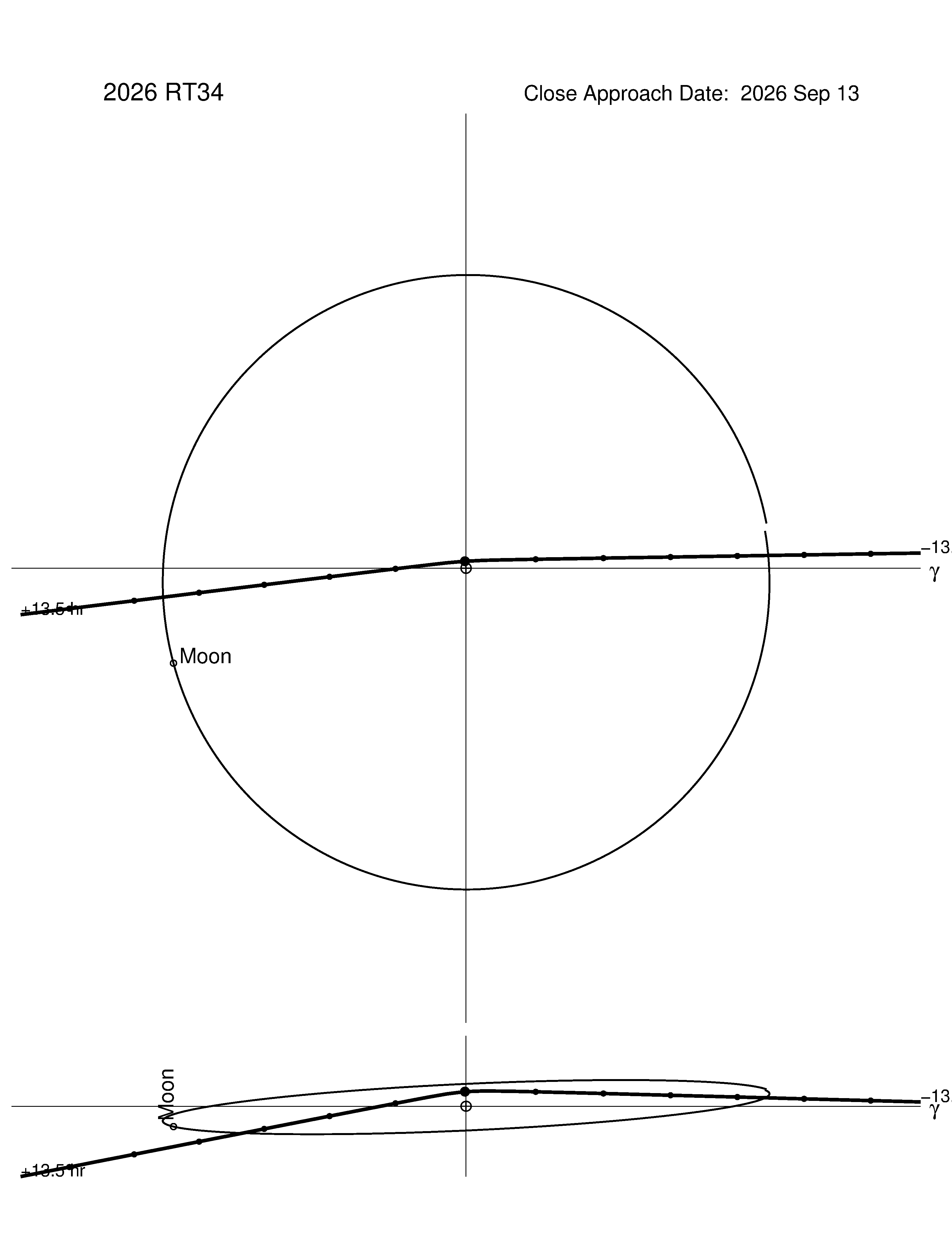 Near-Earth trajectory of 2026 RT34