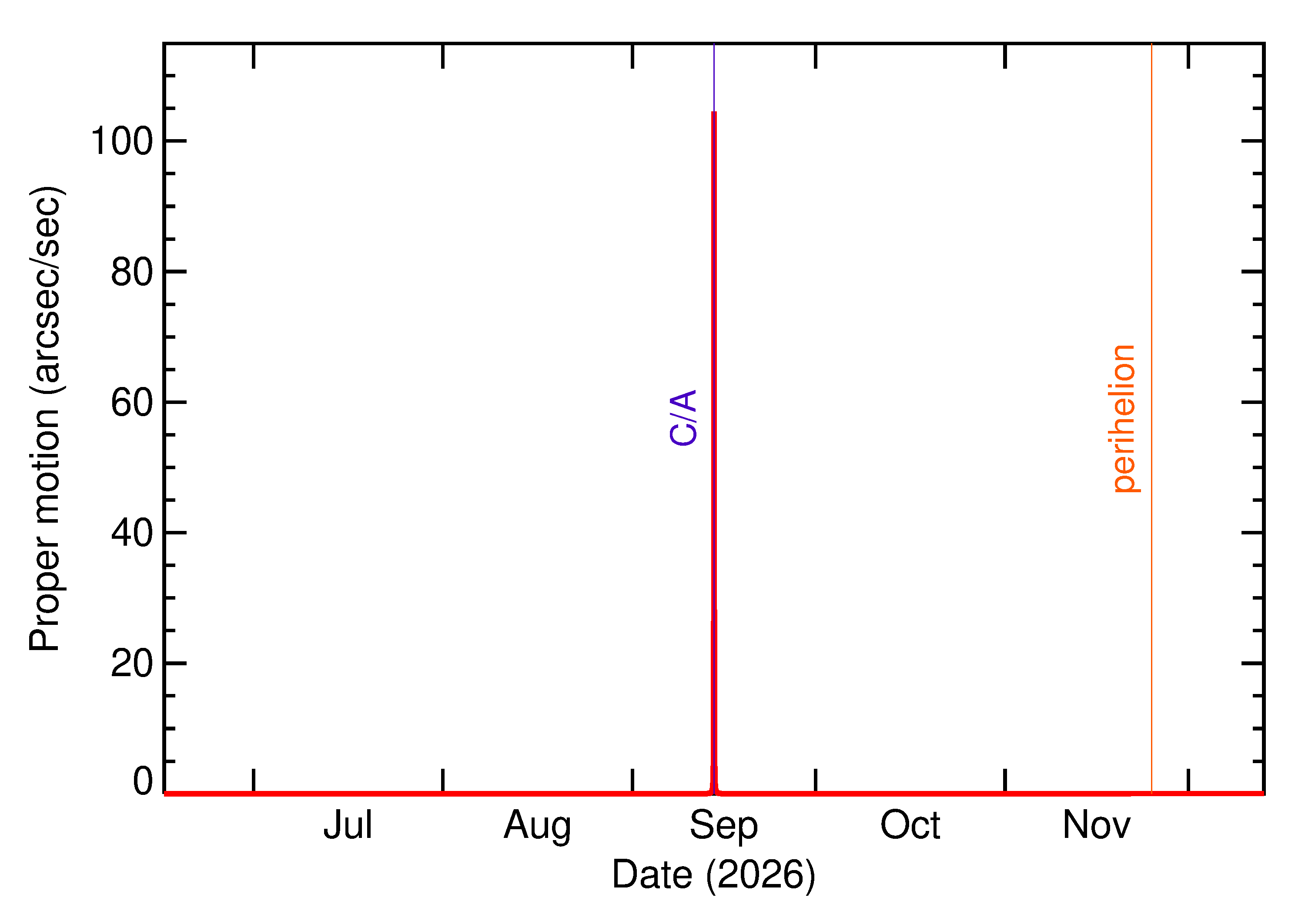 Proper motion rate of 2026 RT34 in the months around closest approach