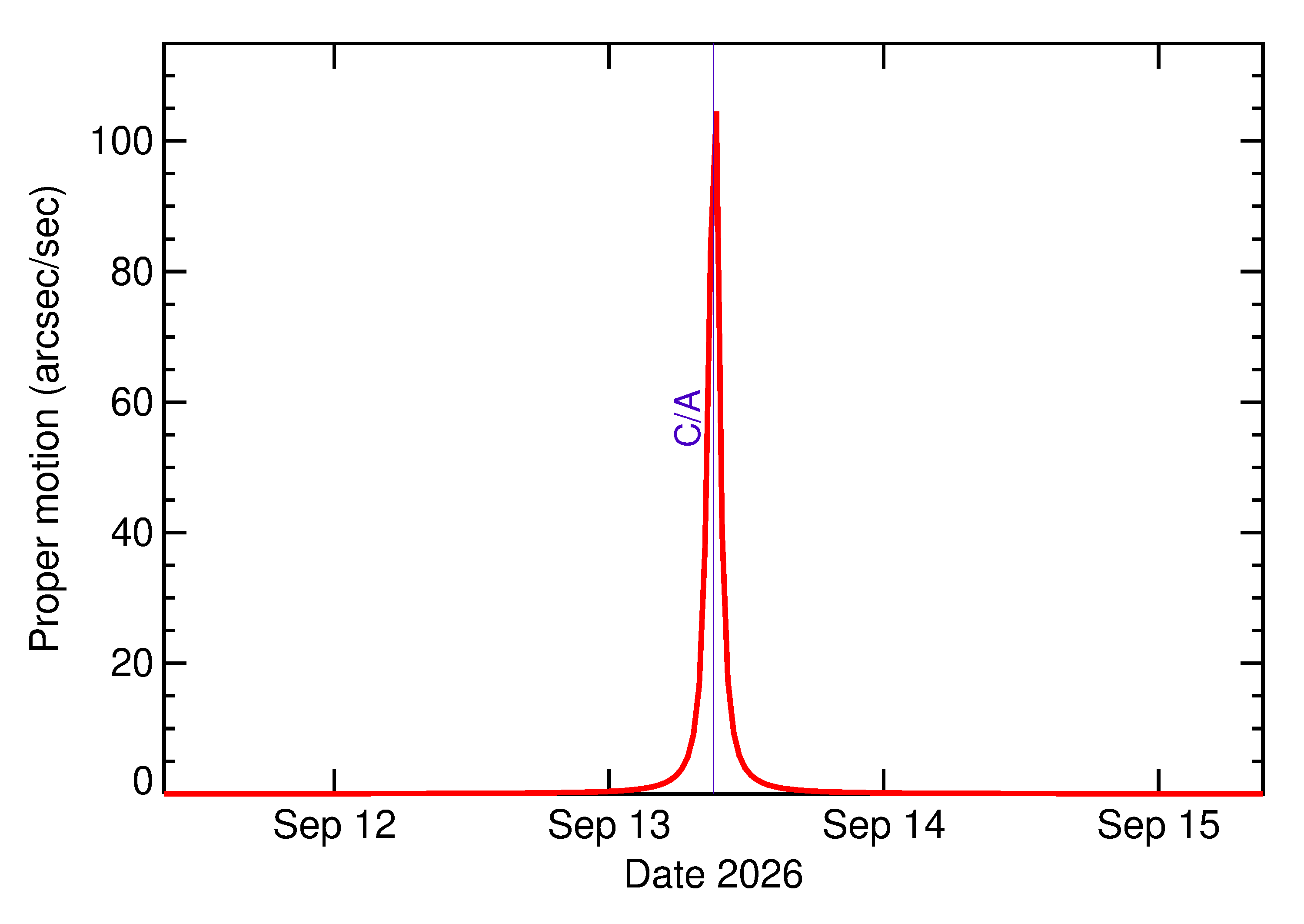 Proper motion rate of 2026 RT34 in the days around closest approach