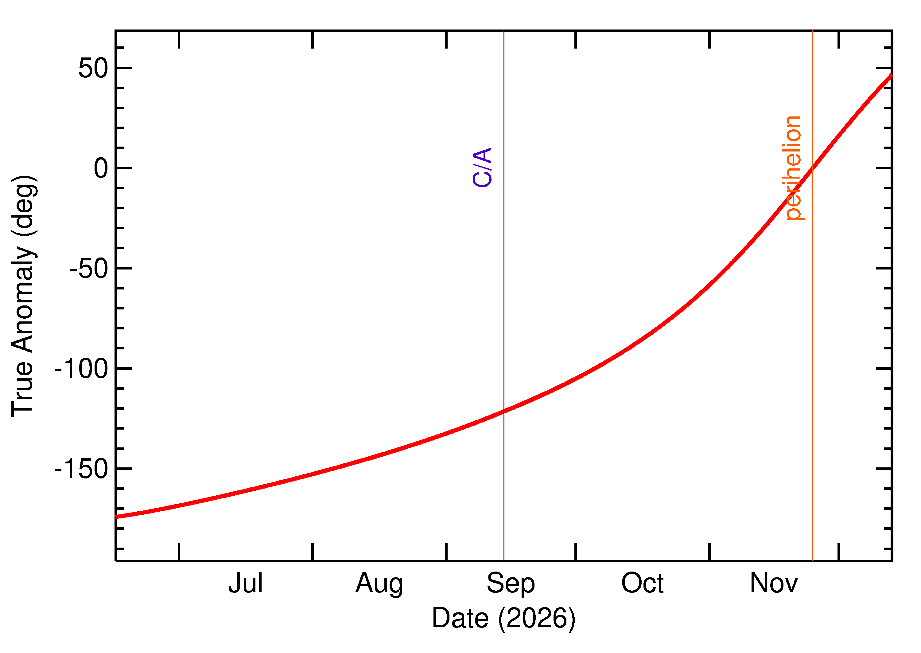 Orbital true anomaly of 2026 RT34 in the months around closest approach