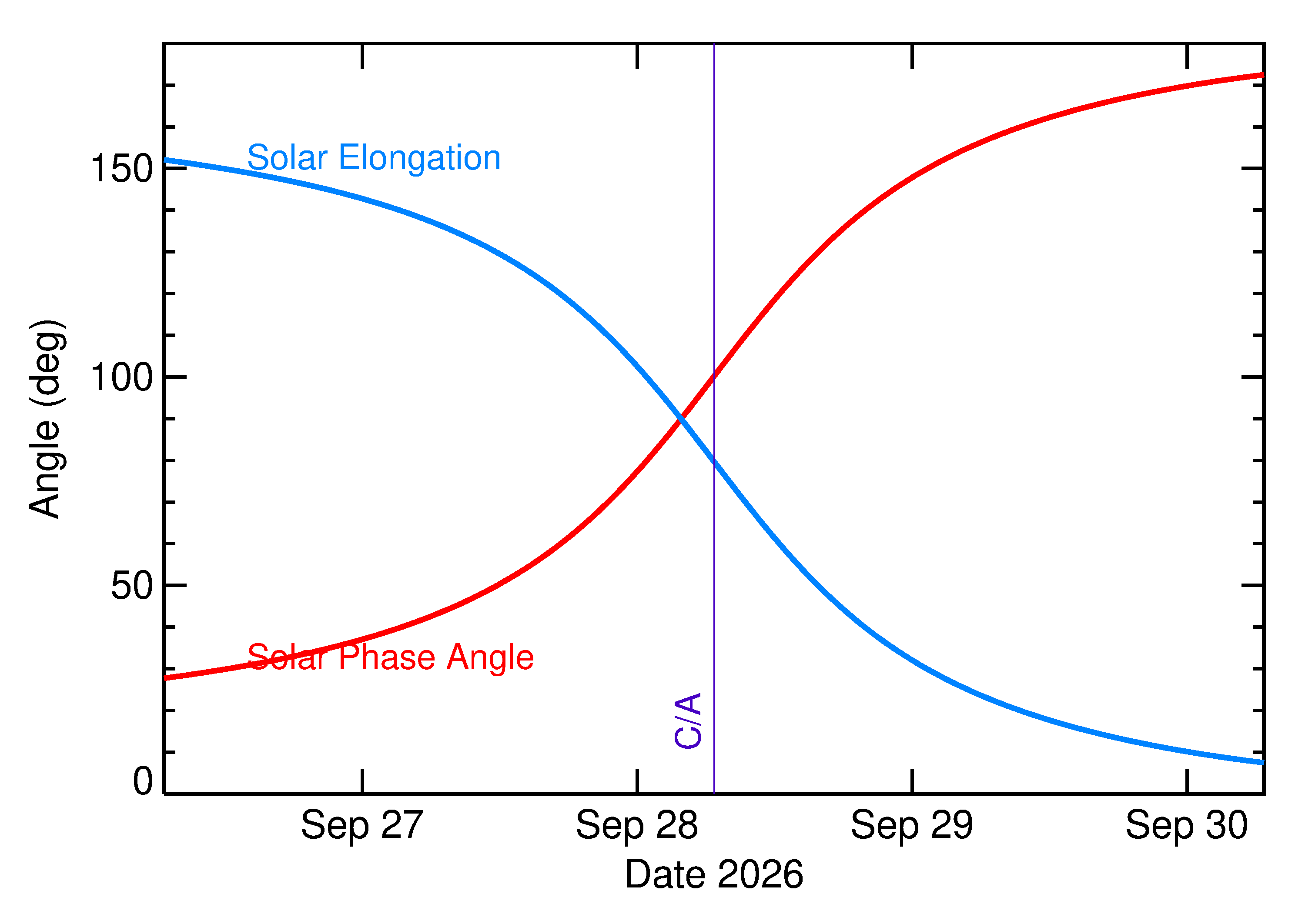 Solar Elongation and Solar Phase Angle of 2026 SA8 in the days around closest approach