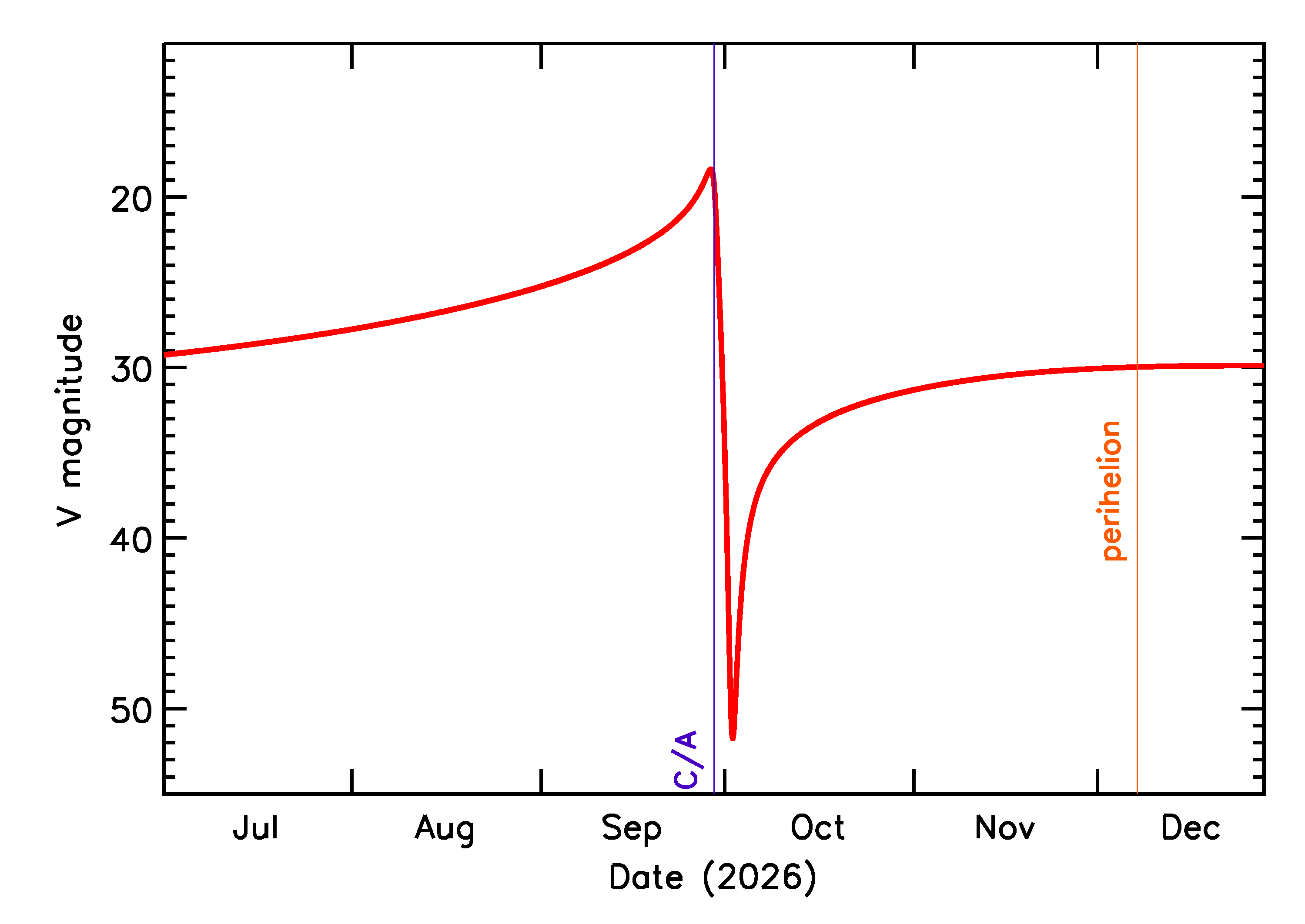 Predicted Brightness of 2026 SA8 in the months around closest approach