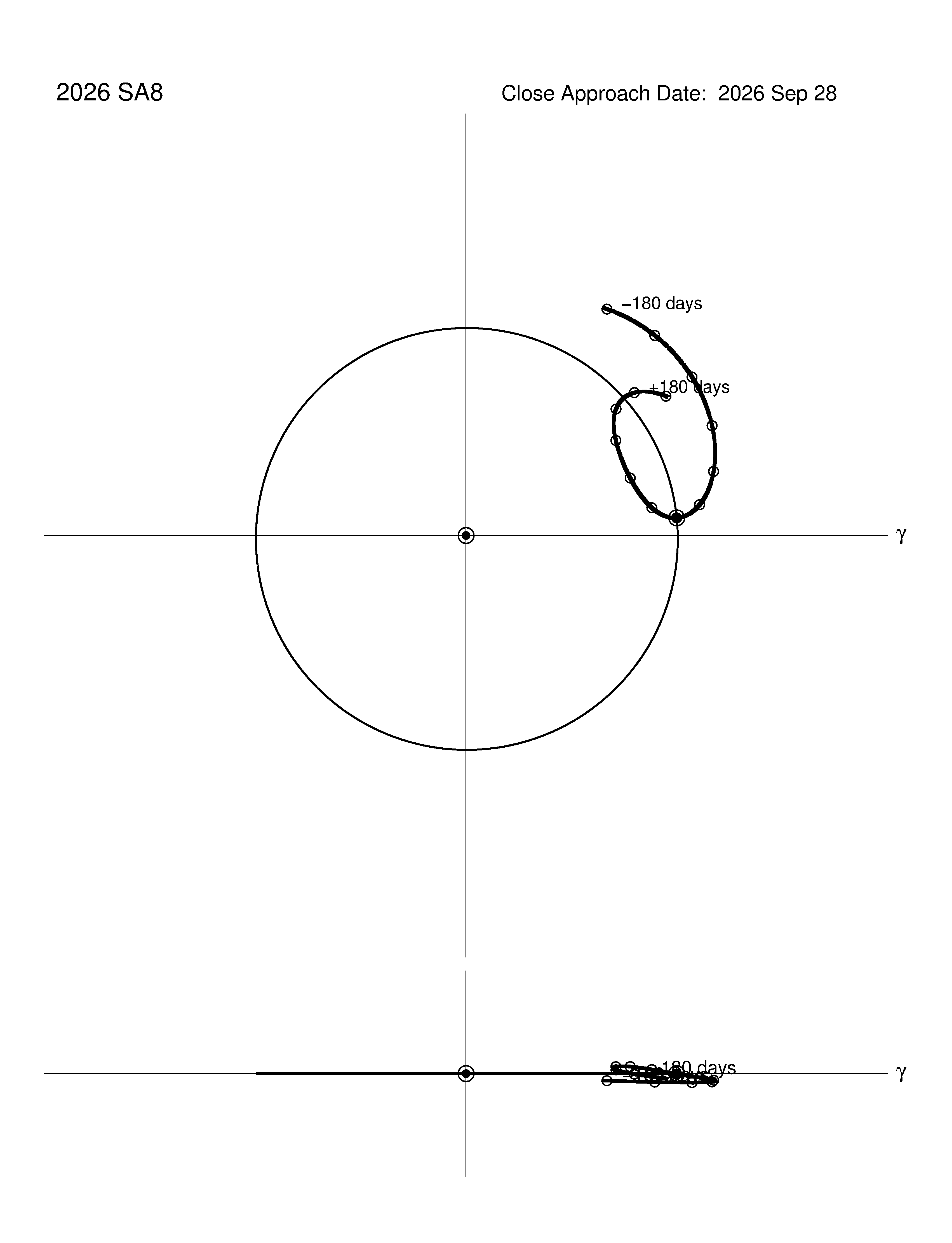 co-rotating orbit plot