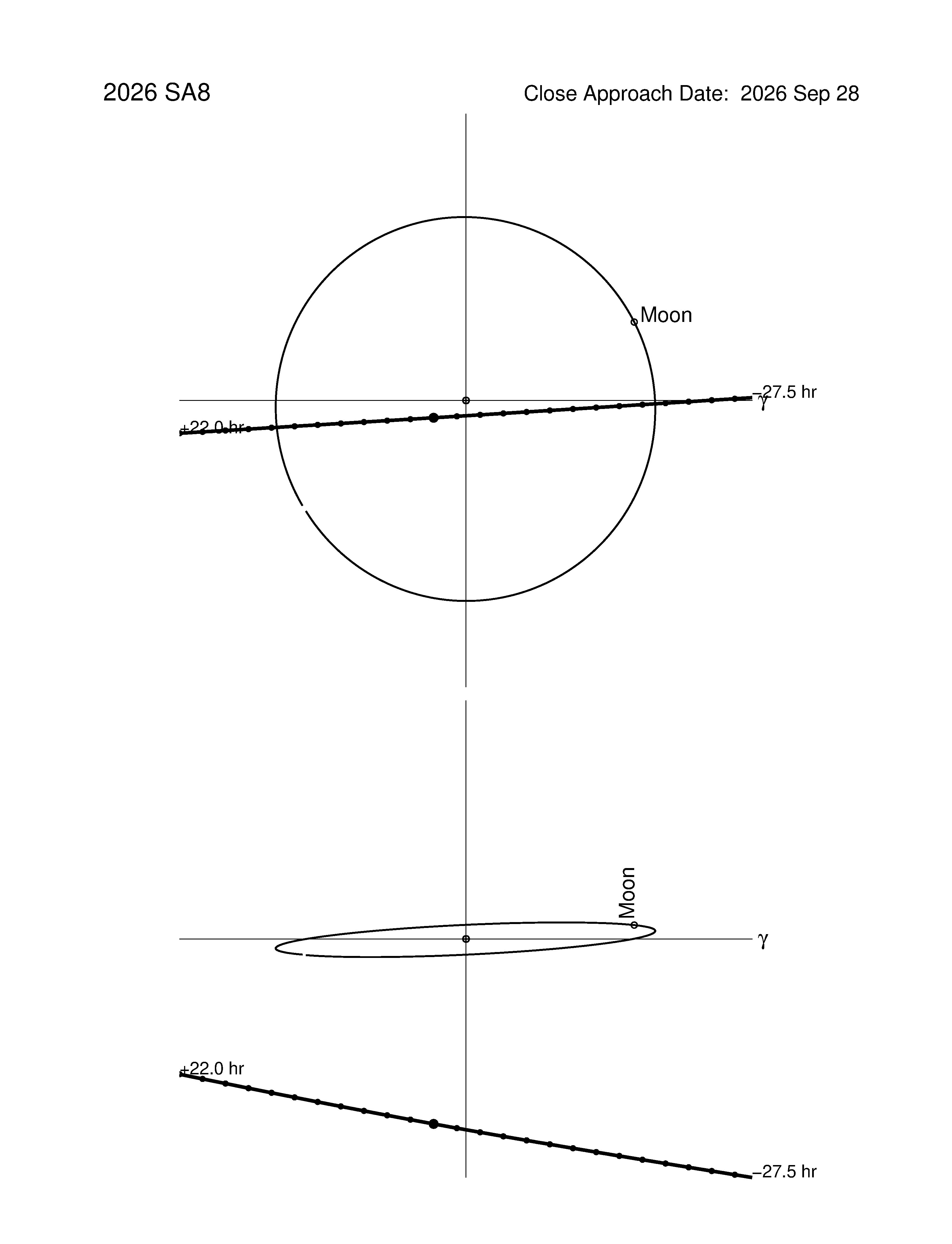 Near-Earth trajectory of 2026 SA8