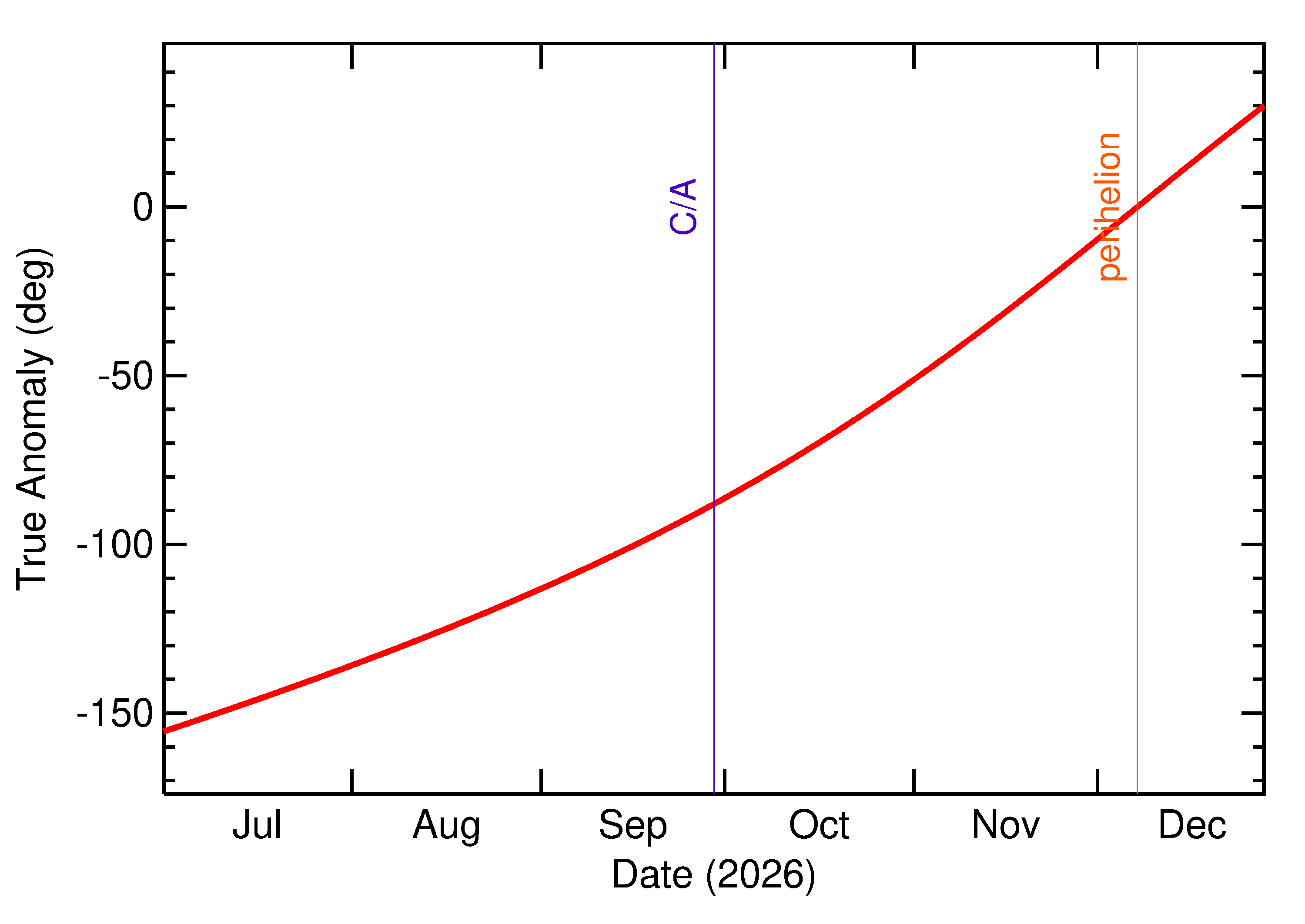 Orbital true anomaly of 2026 SA8 in the months around closest approach