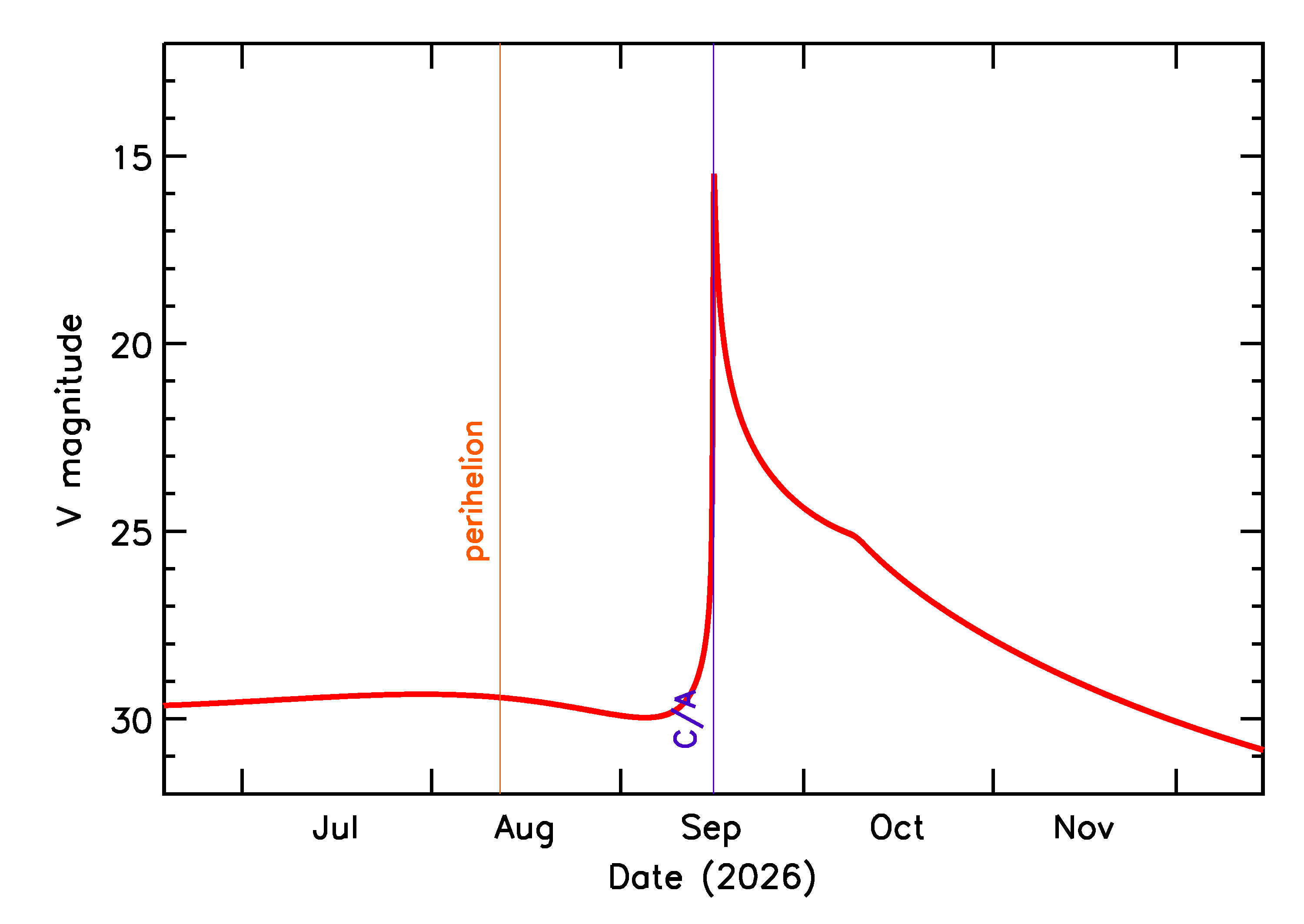 Predicted Brightness of 2026 SB in the months around closest approach