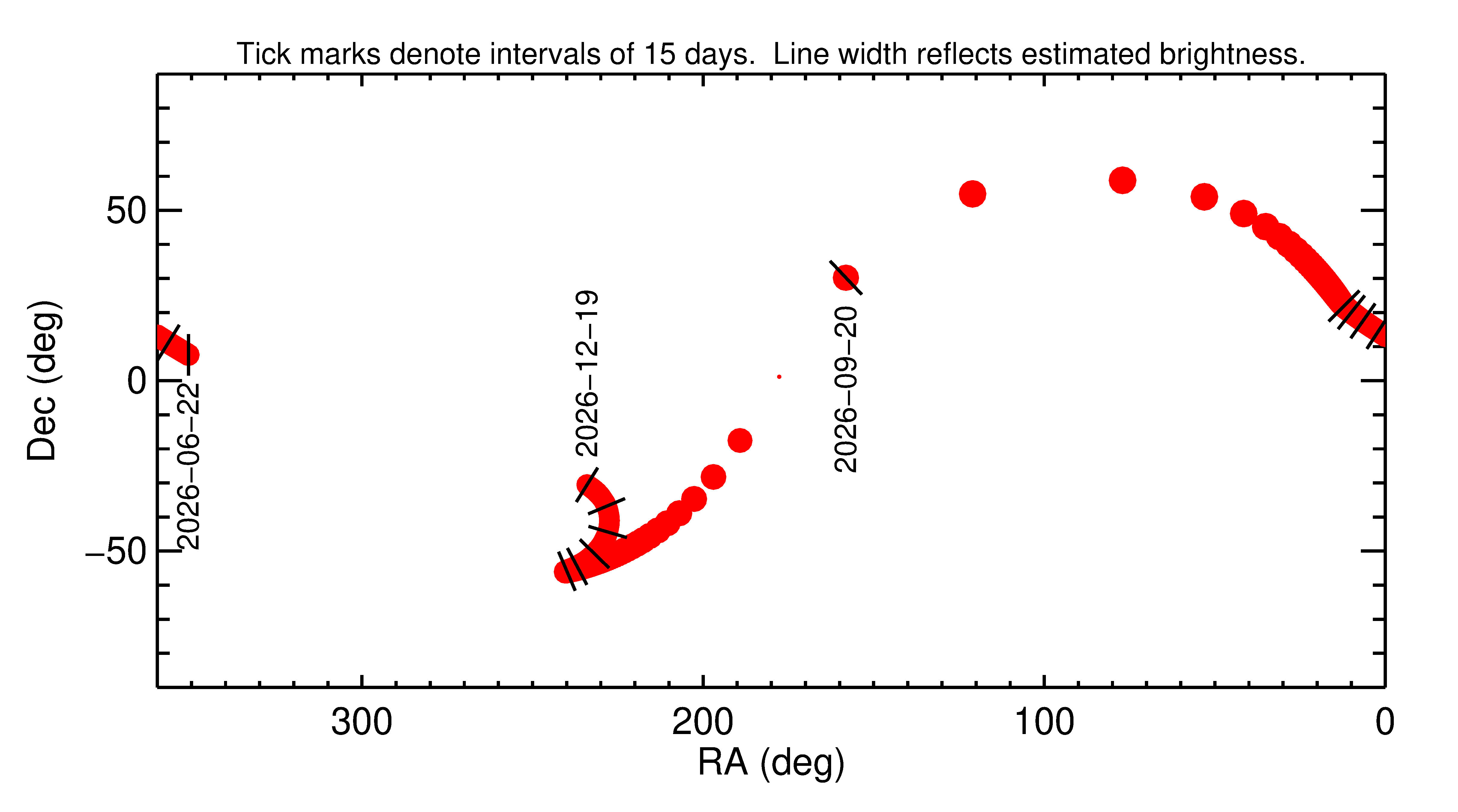 Right ascension and declination of 2026 SZ2 in the months around closest approach
