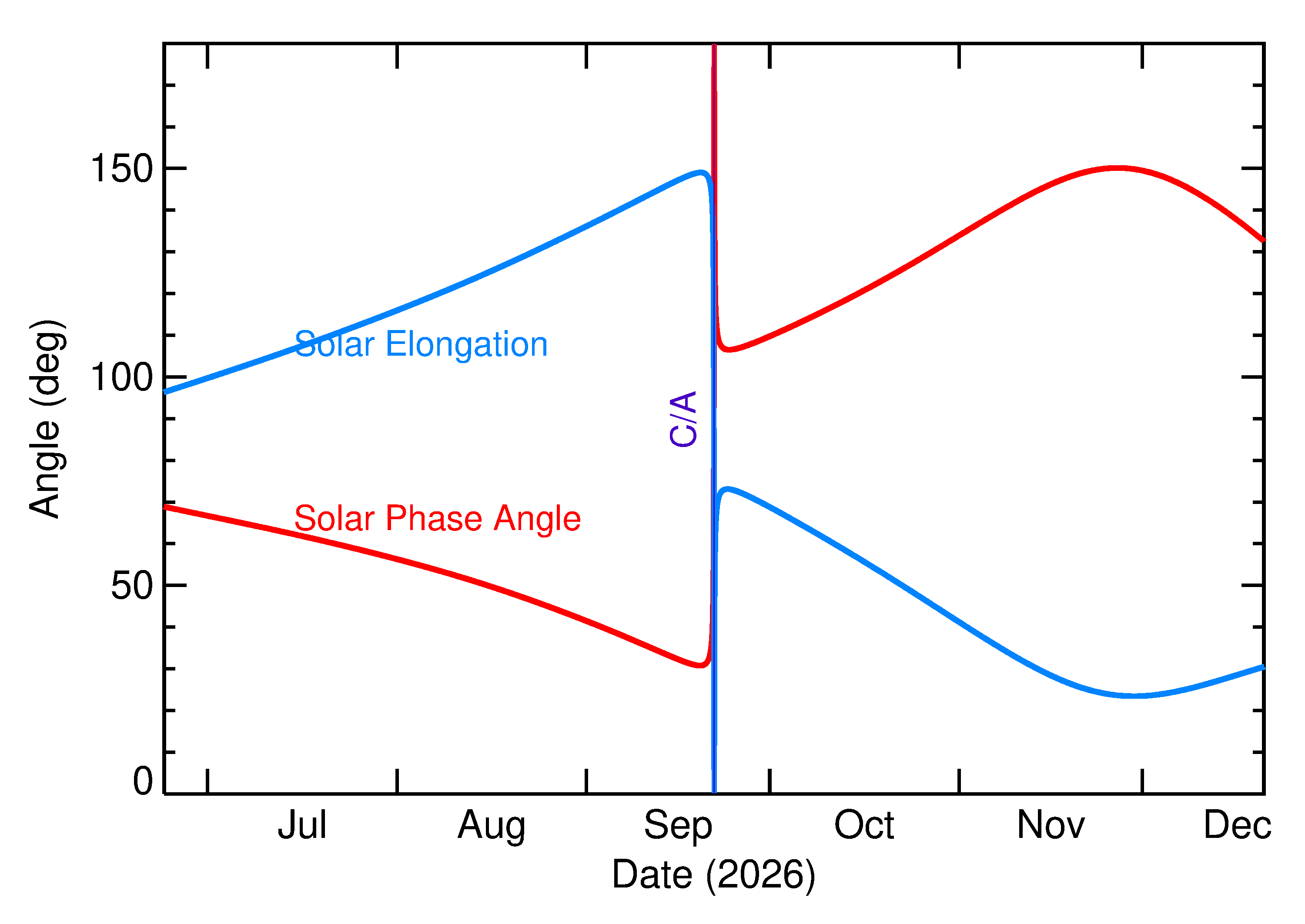 Solar Elongation and Solar Phase Angle of 2026 SZ2 in the months around closest approach