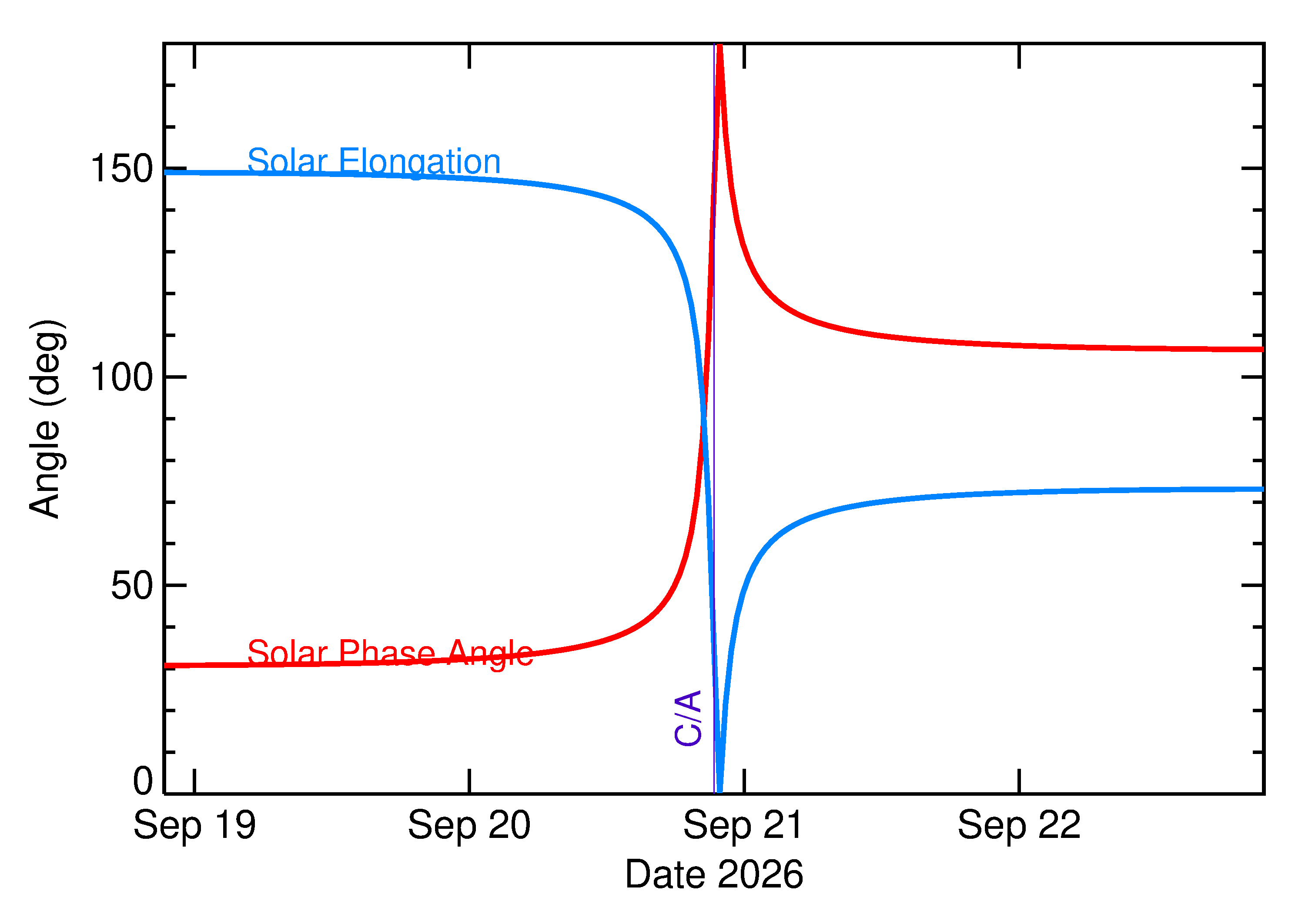 Solar Elongation and Solar Phase Angle of 2026 SZ2 in the days around closest approach