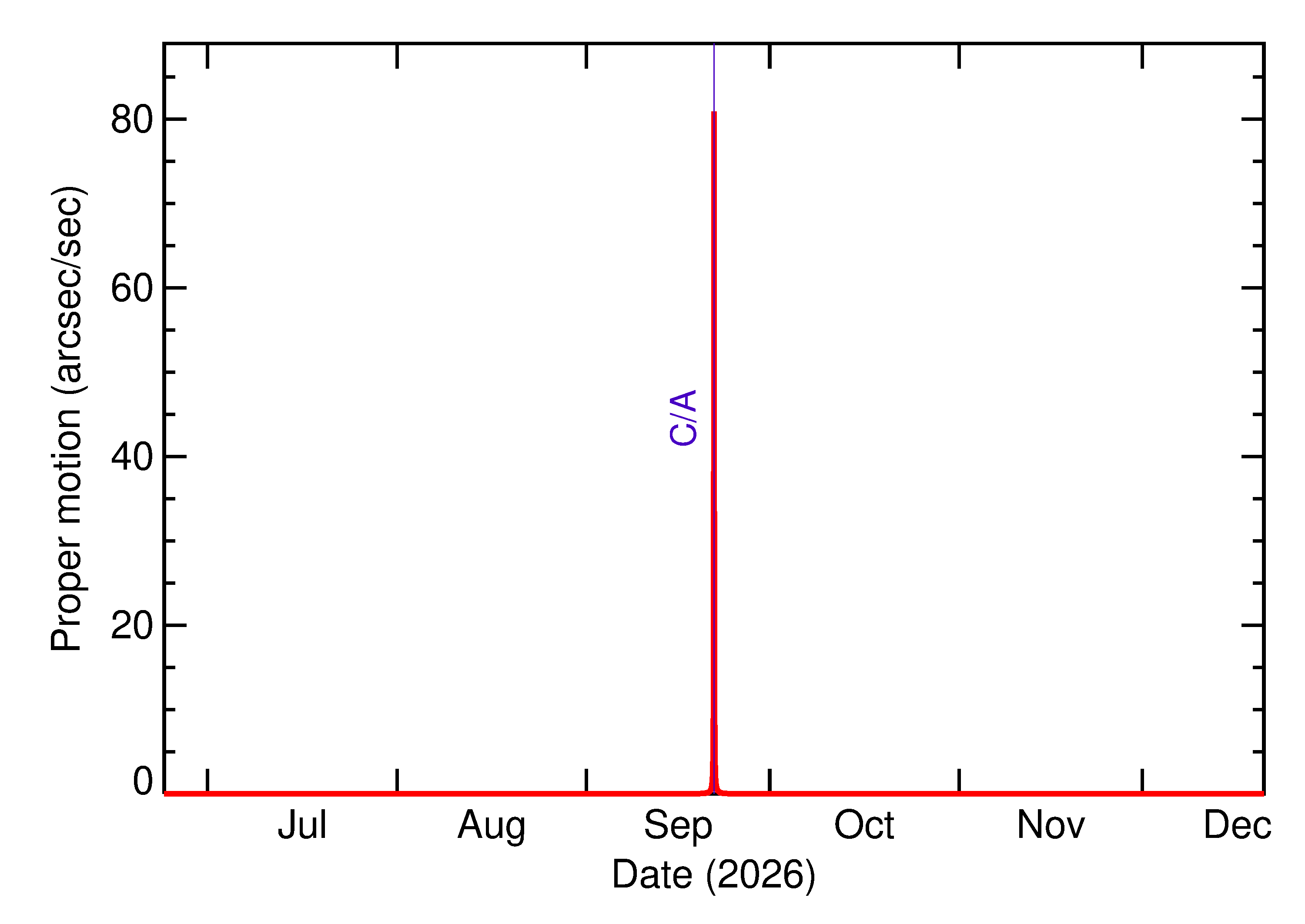 Proper motion rate of 2026 SZ2 in the months around closest approach