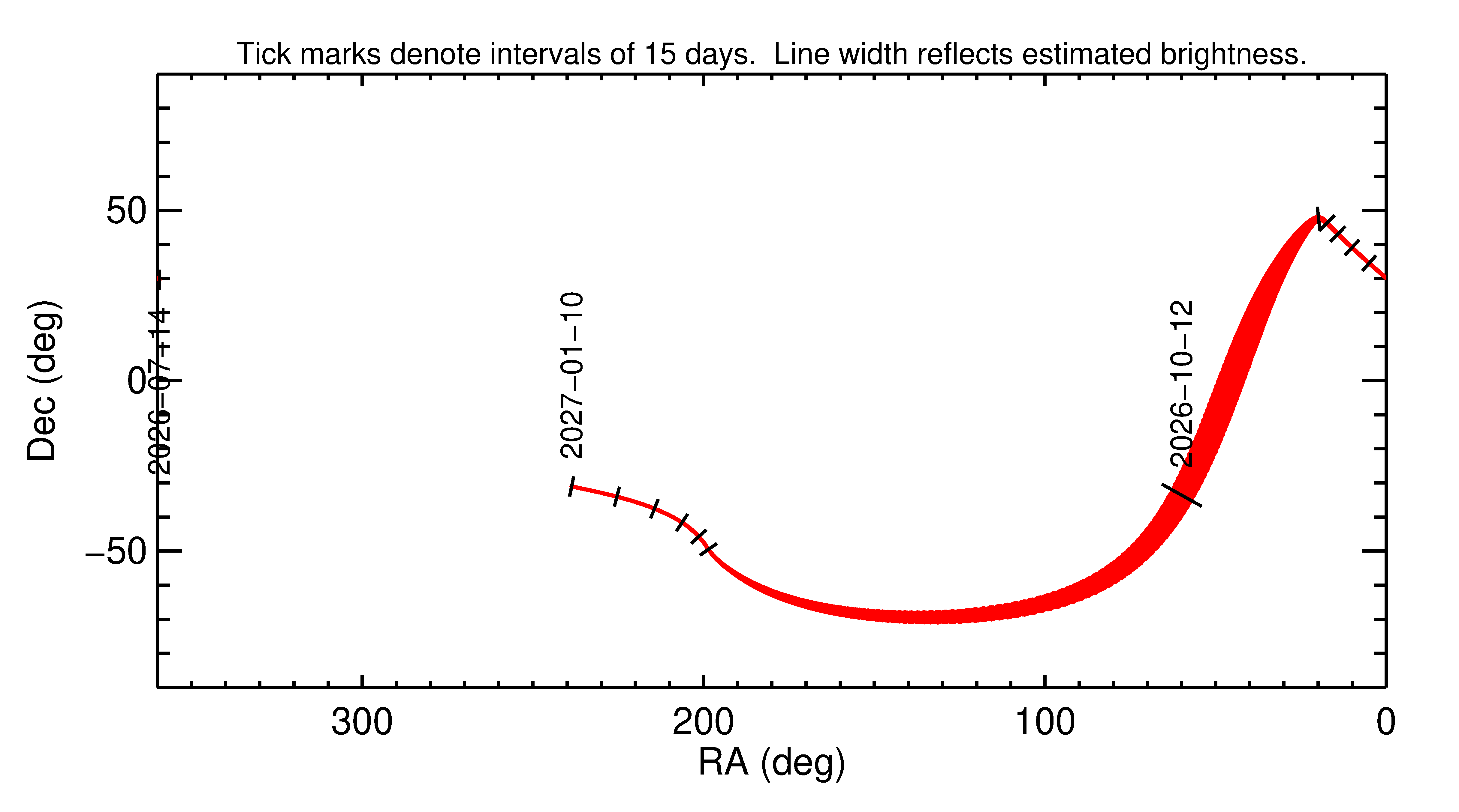 Right ascension and declination of 2026 TF59 in the months around closest approach