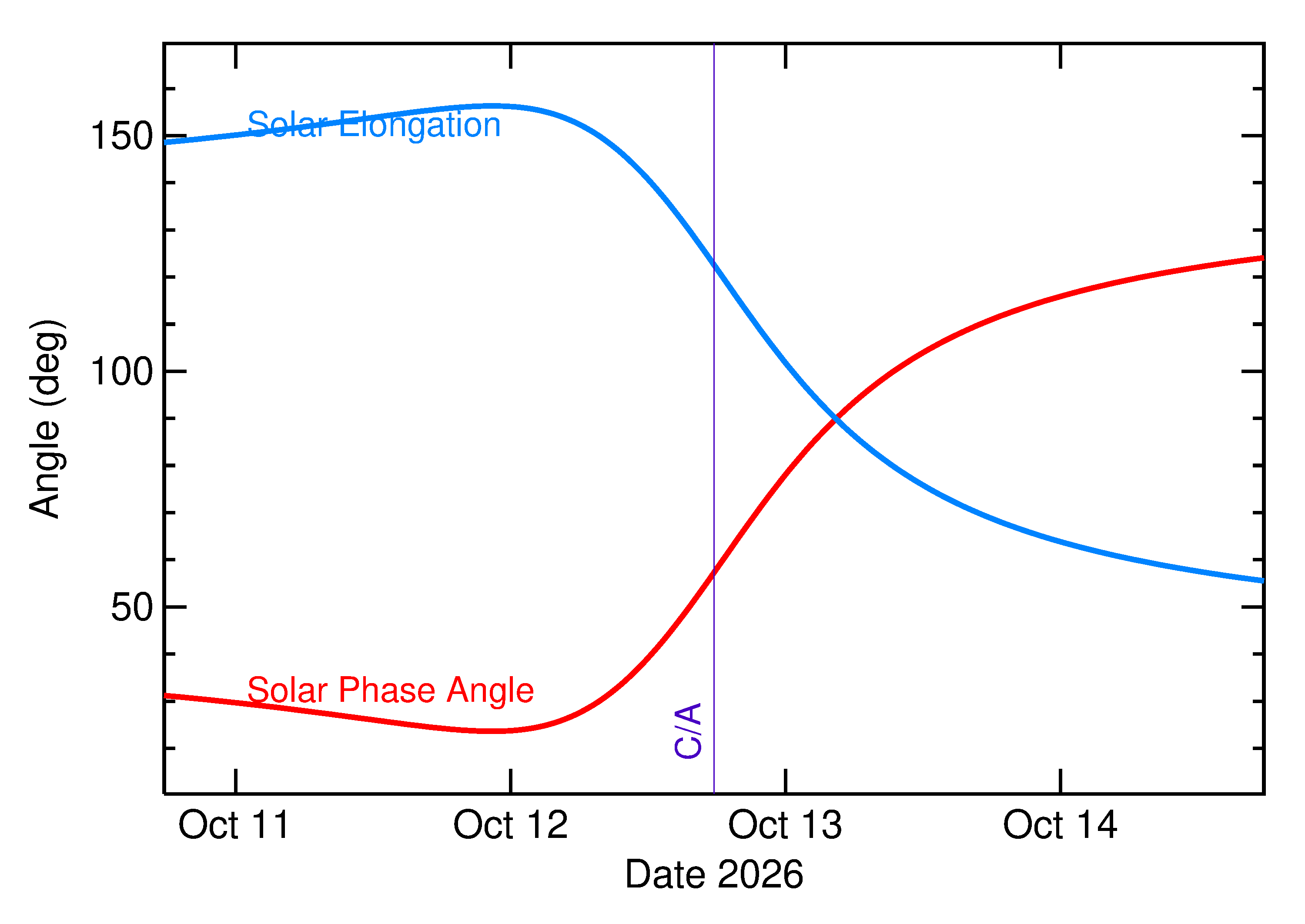 Solar Elongation and Solar Phase Angle of 2026 TF59 in the days around closest approach