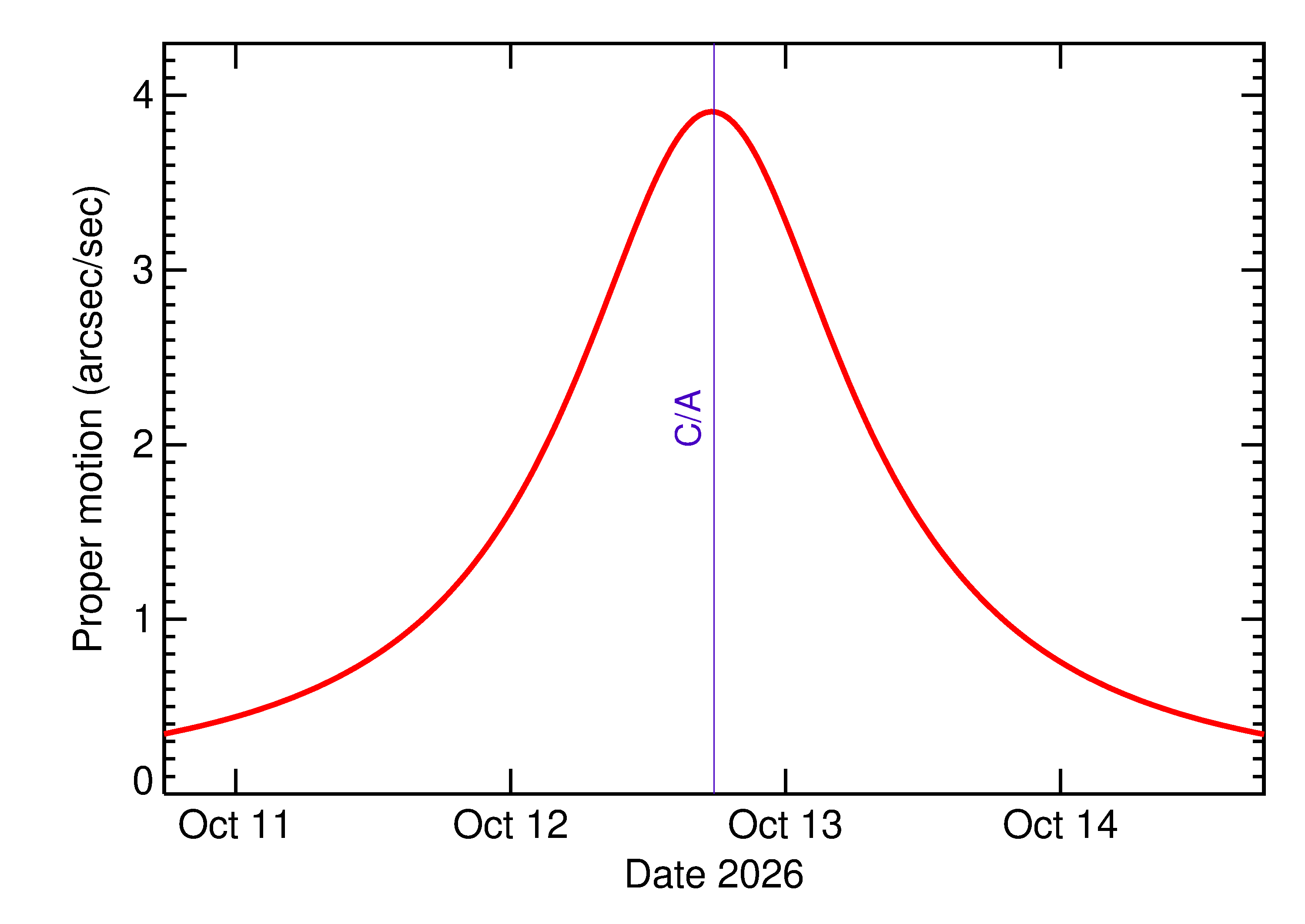 Proper motion rate of 2026 TF59 in the days around closest approach