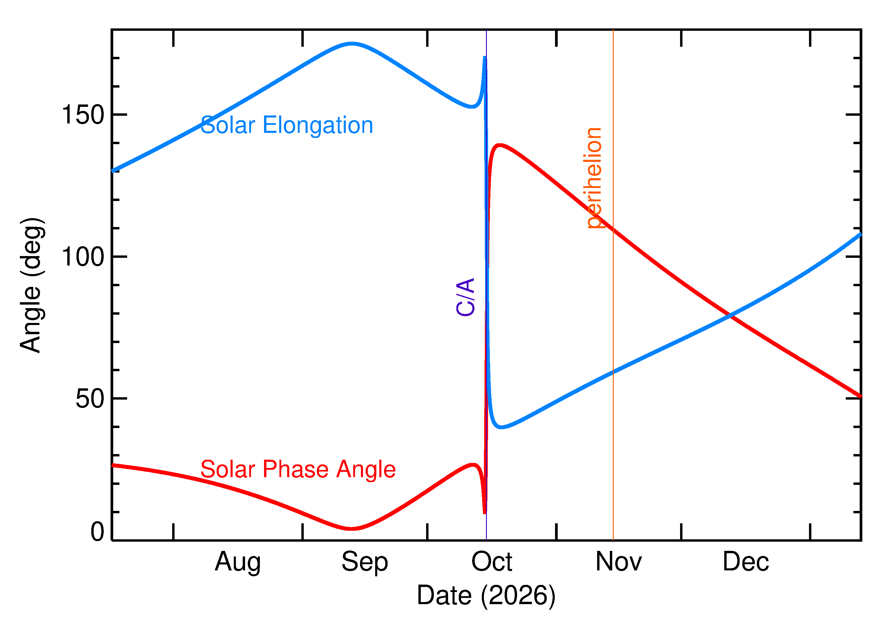 Solar Elongation and Solar Phase Angle of 2026 TG9 in the months around closest approach