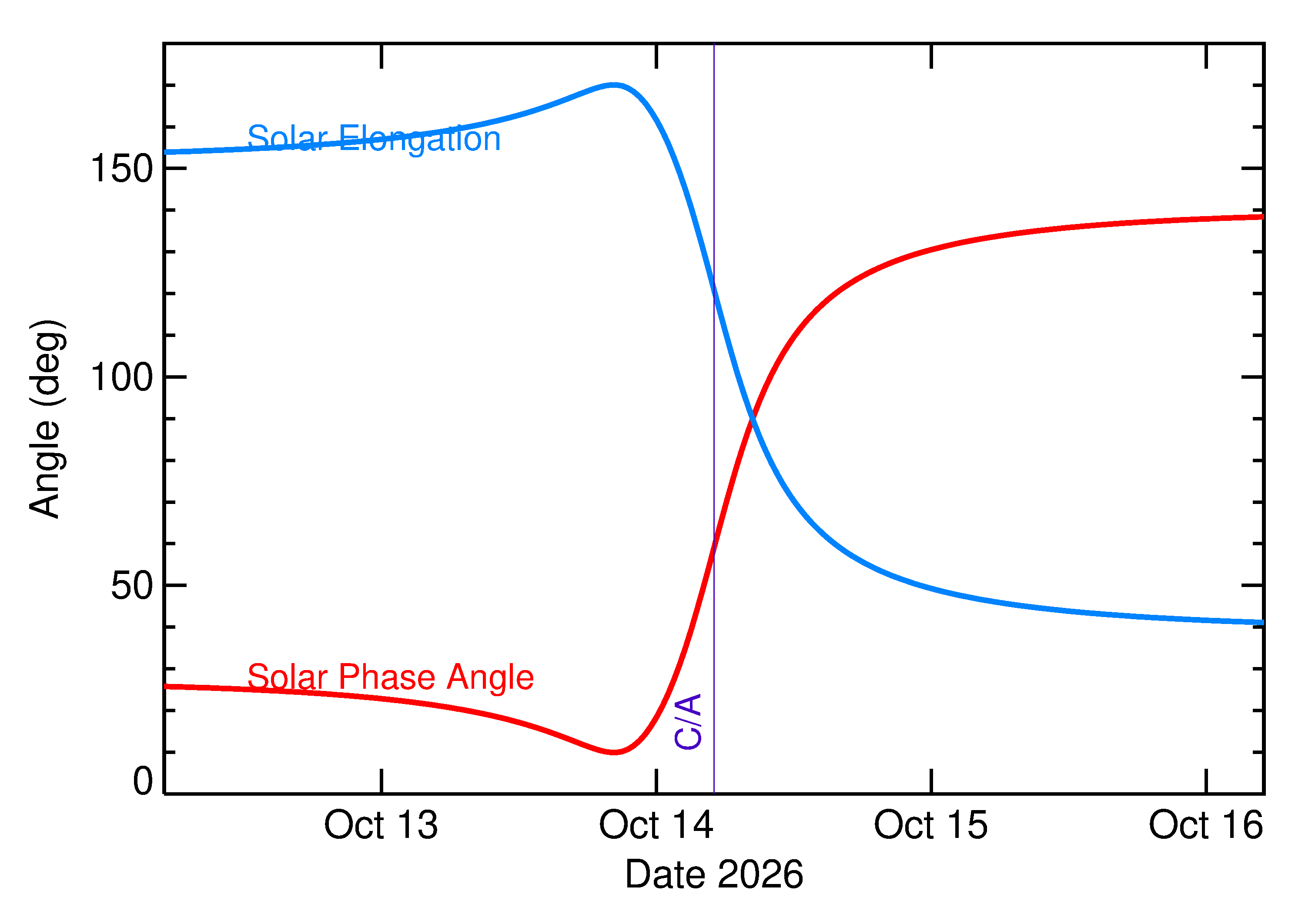 Solar Elongation and Solar Phase Angle of 2026 TG9 in the days around closest approach