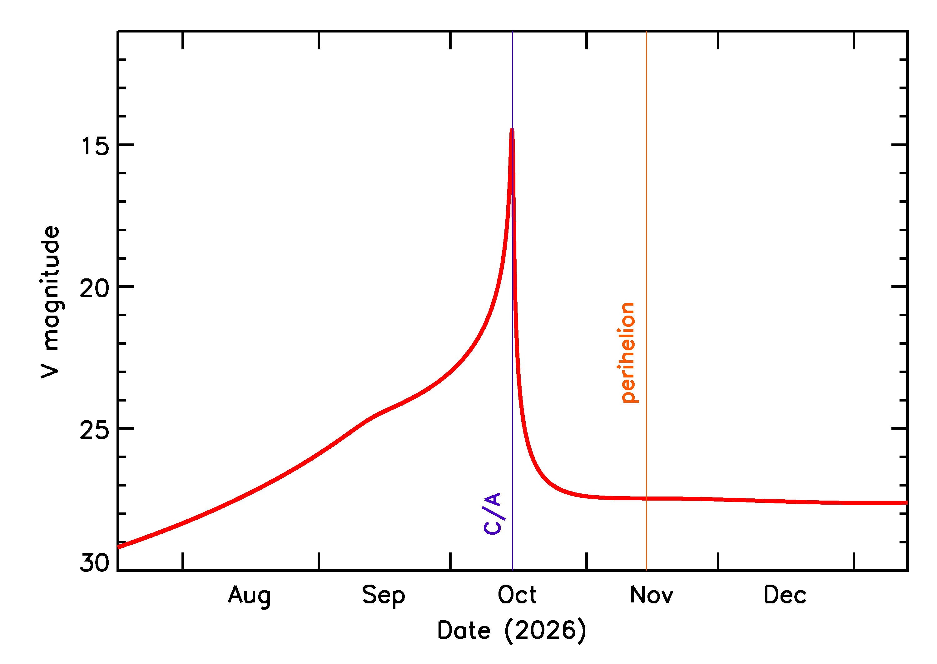 Predicted Brightness of 2026 TG9 in the months around closest approach
