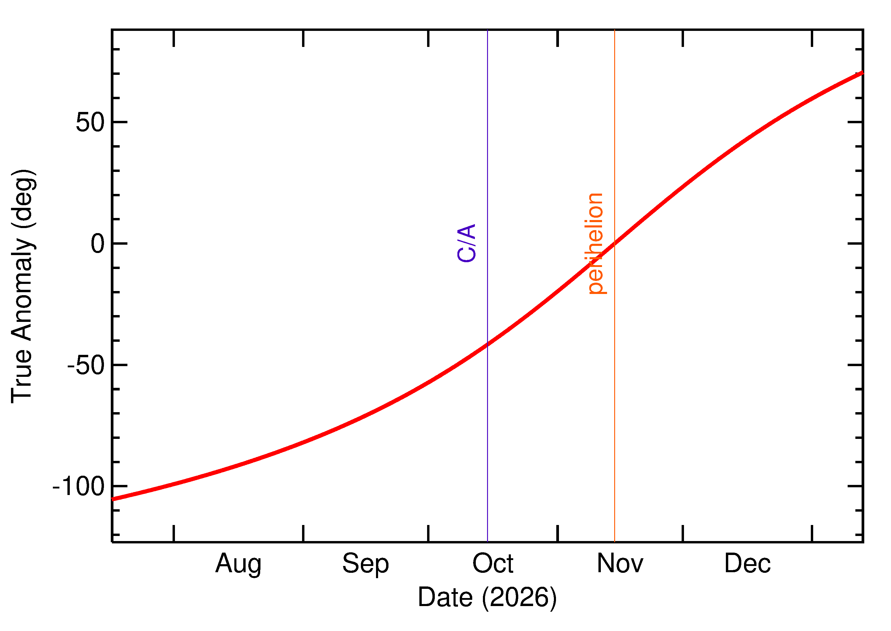 Orbital true anomaly of 2026 TG9 in the months around closest approach