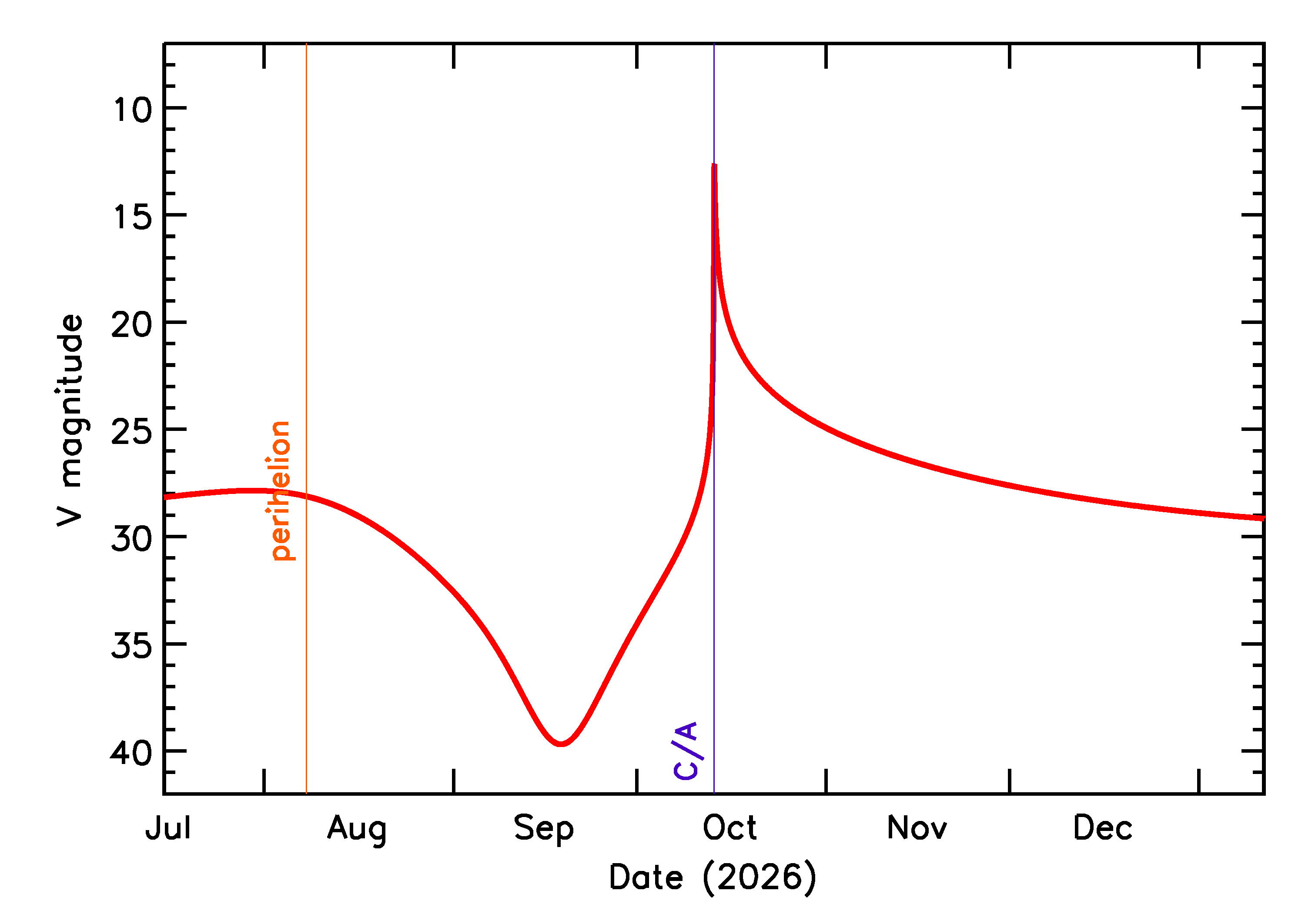 Predicted Brightness of 2026 TN77 in the months around closest approach