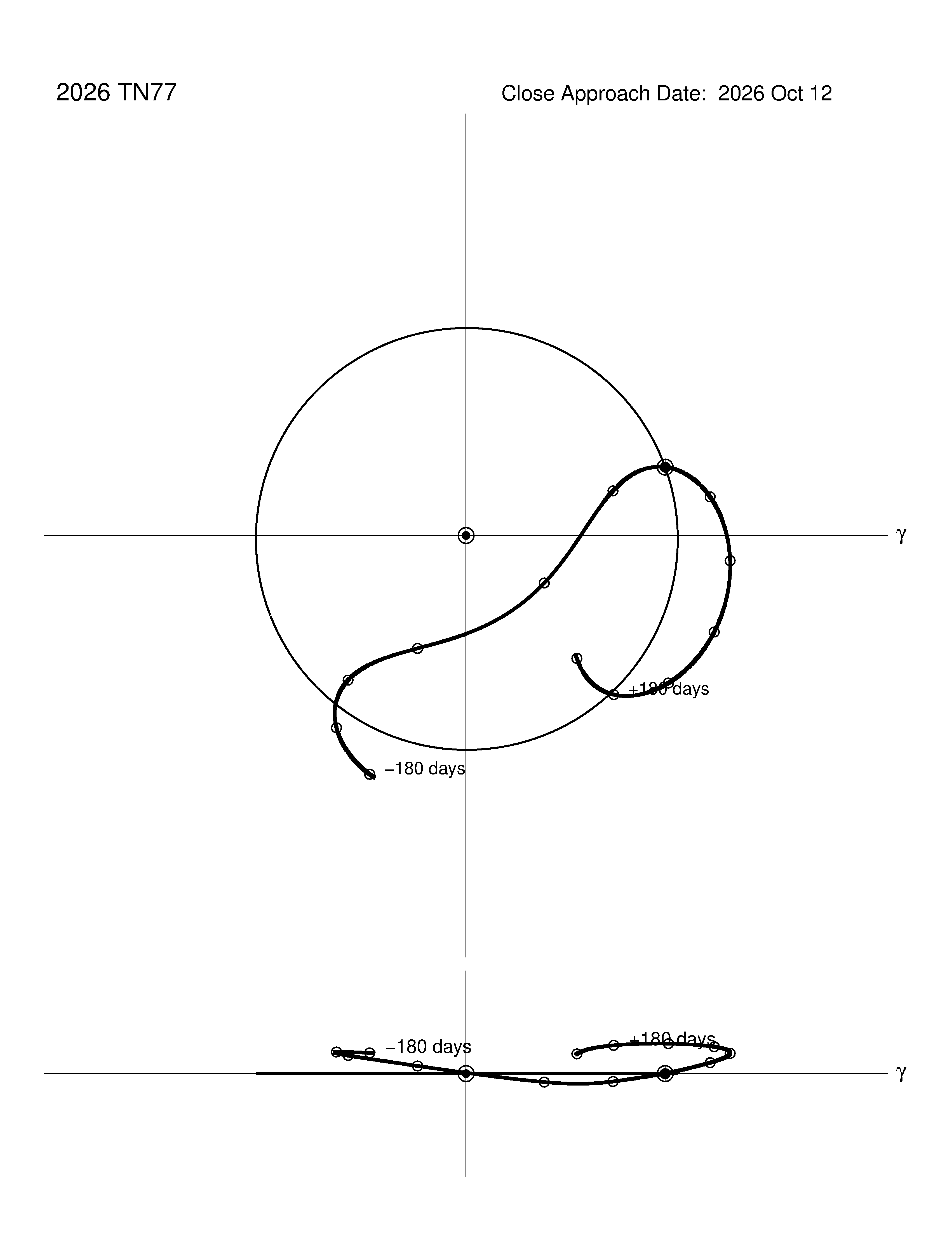 co-rotating orbit plot