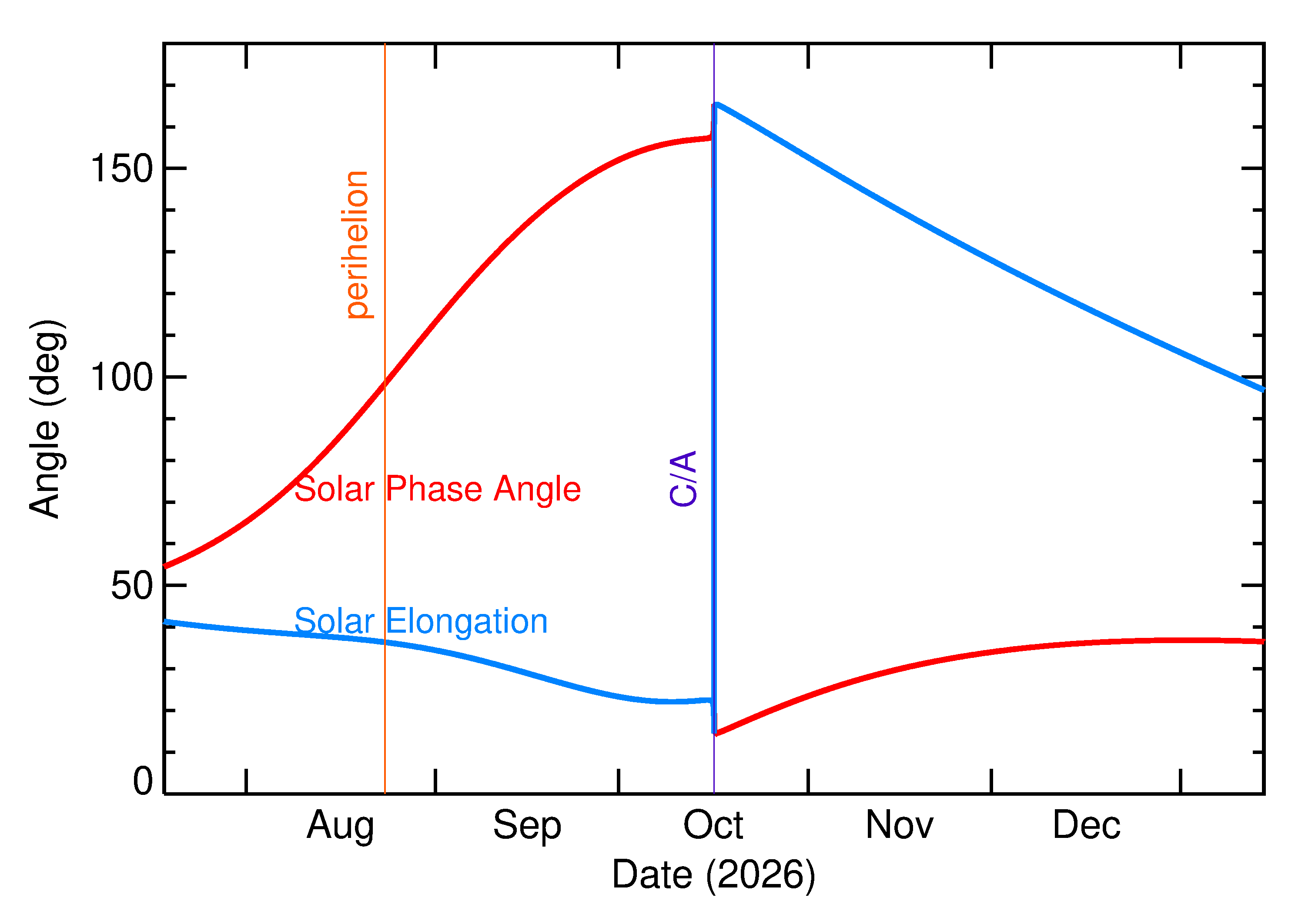 Solar Elongation and Solar Phase Angle of 2026 TP128 in the months around closest approach
