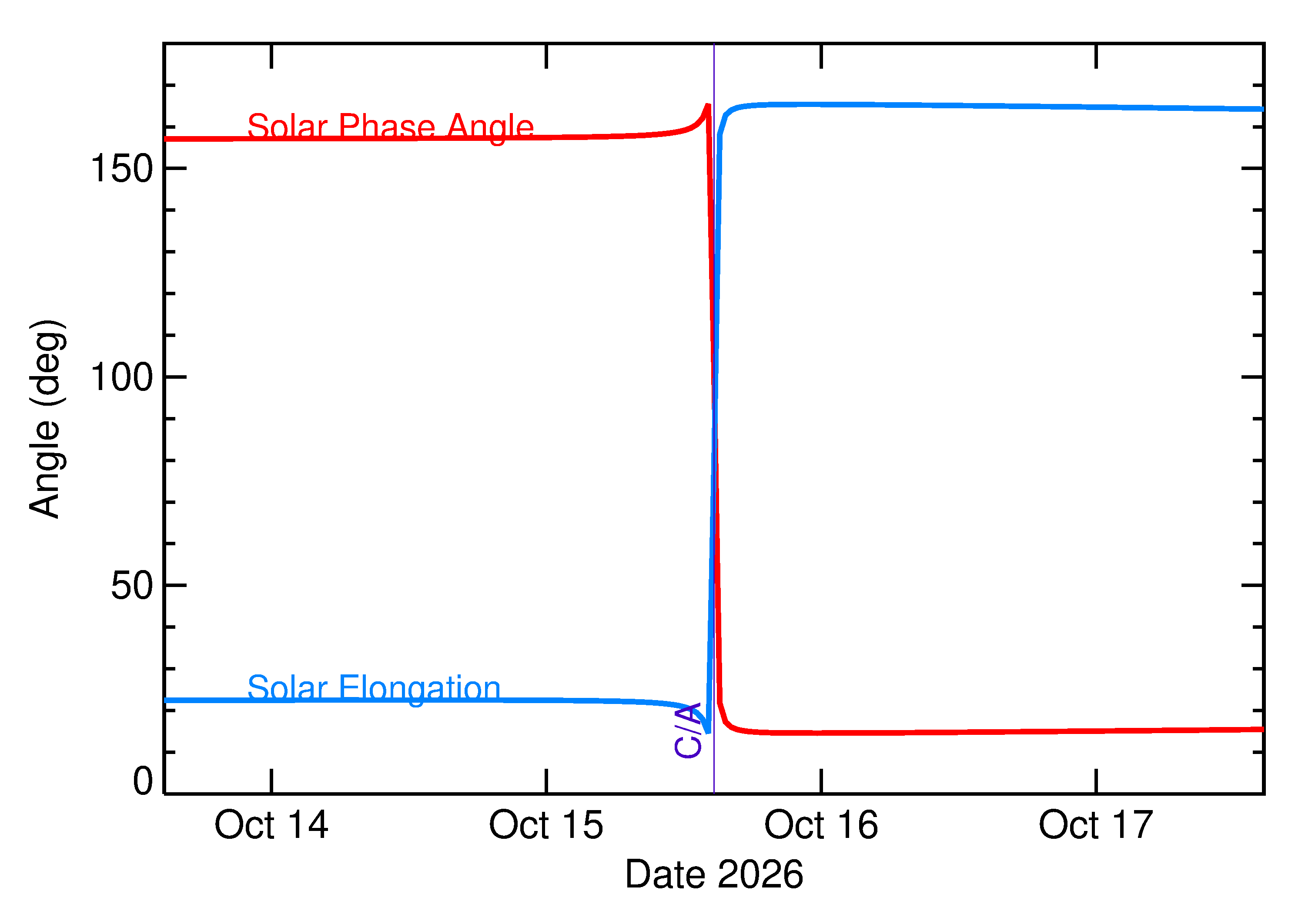Solar Elongation and Solar Phase Angle of 2026 TP128 in the days around closest approach