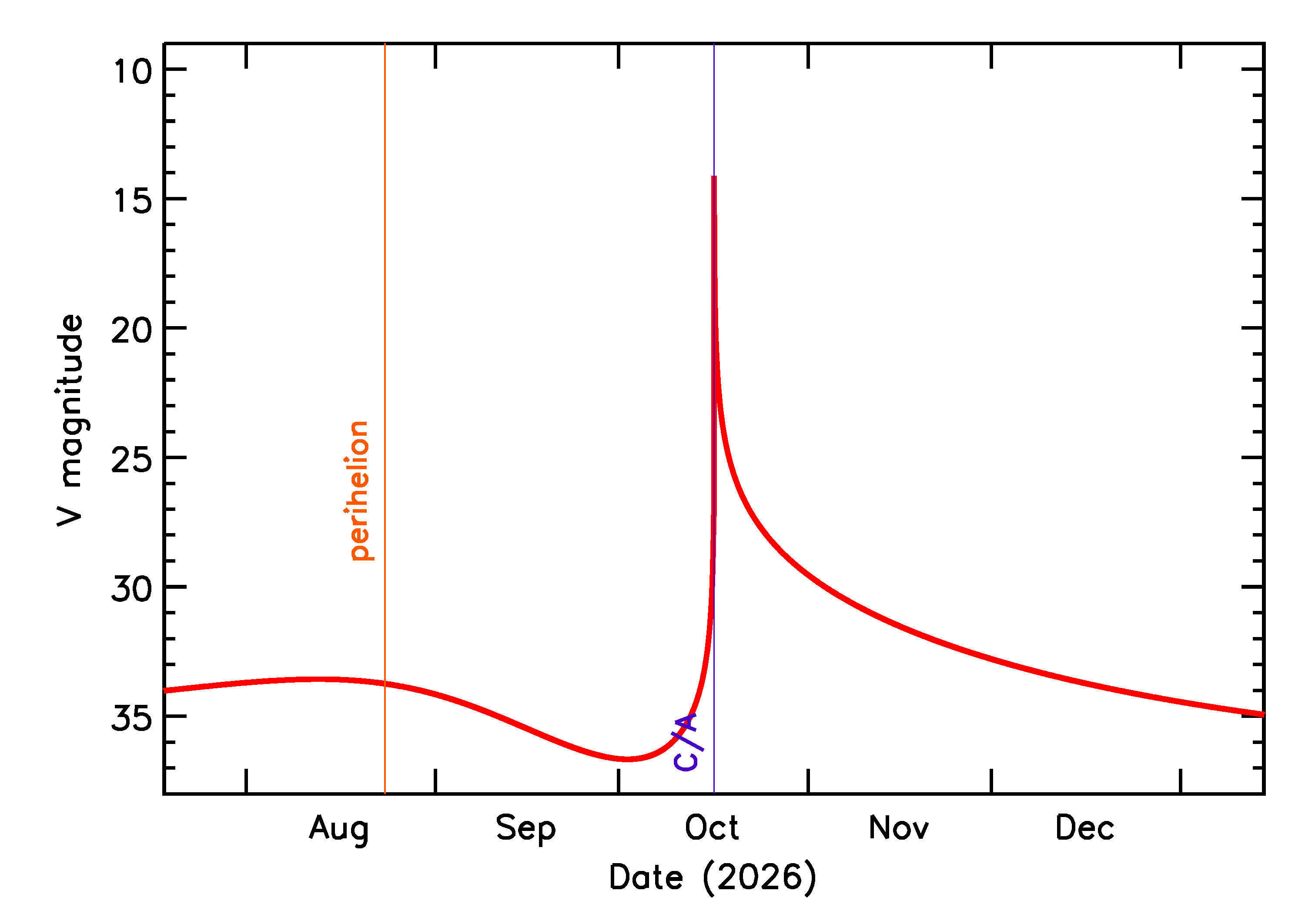 Predicted Brightness of 2026 TP128 in the months around closest approach