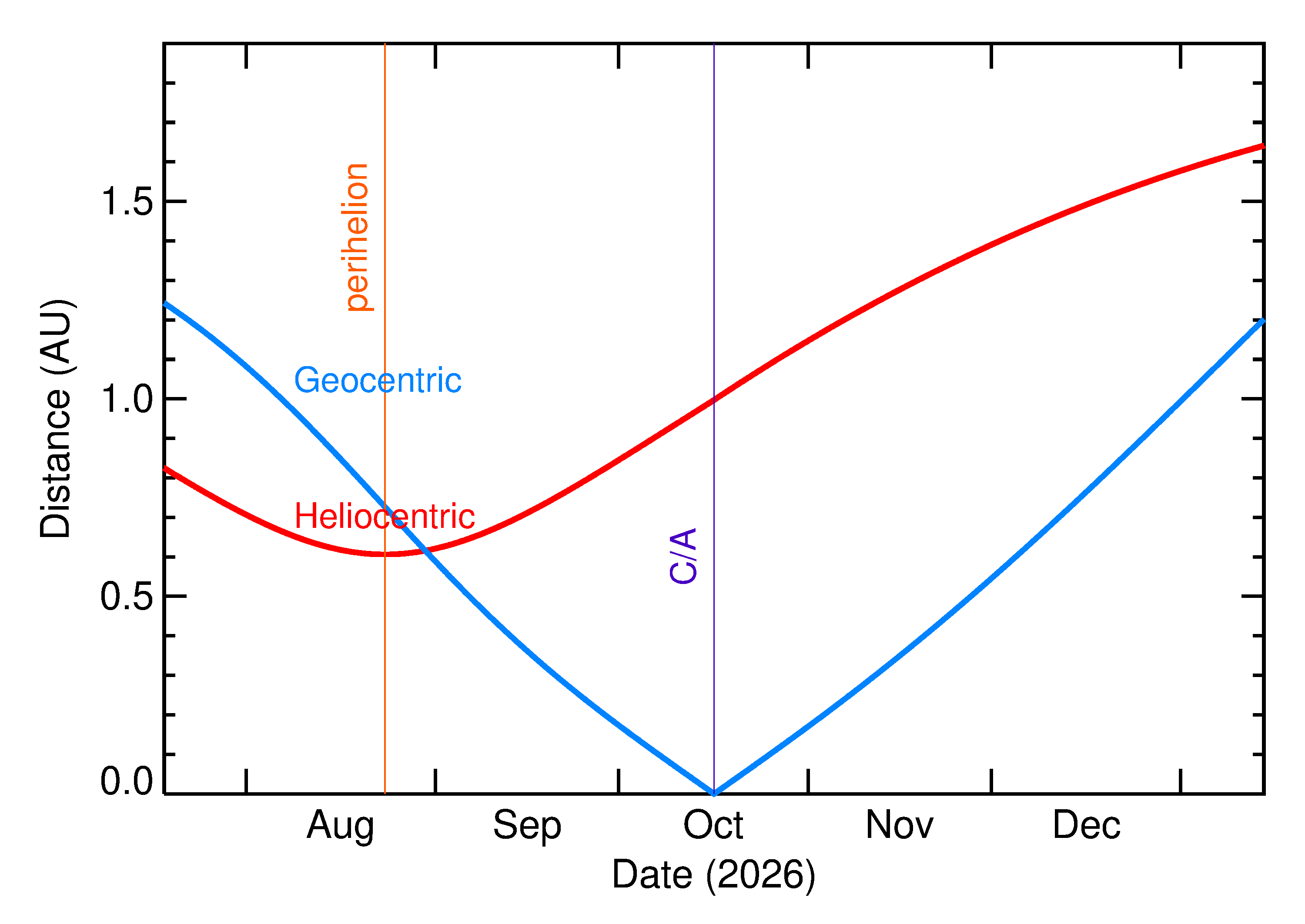 Heliocentric and Geocentric Distances of 2026 TP128 in the months around closest approach
