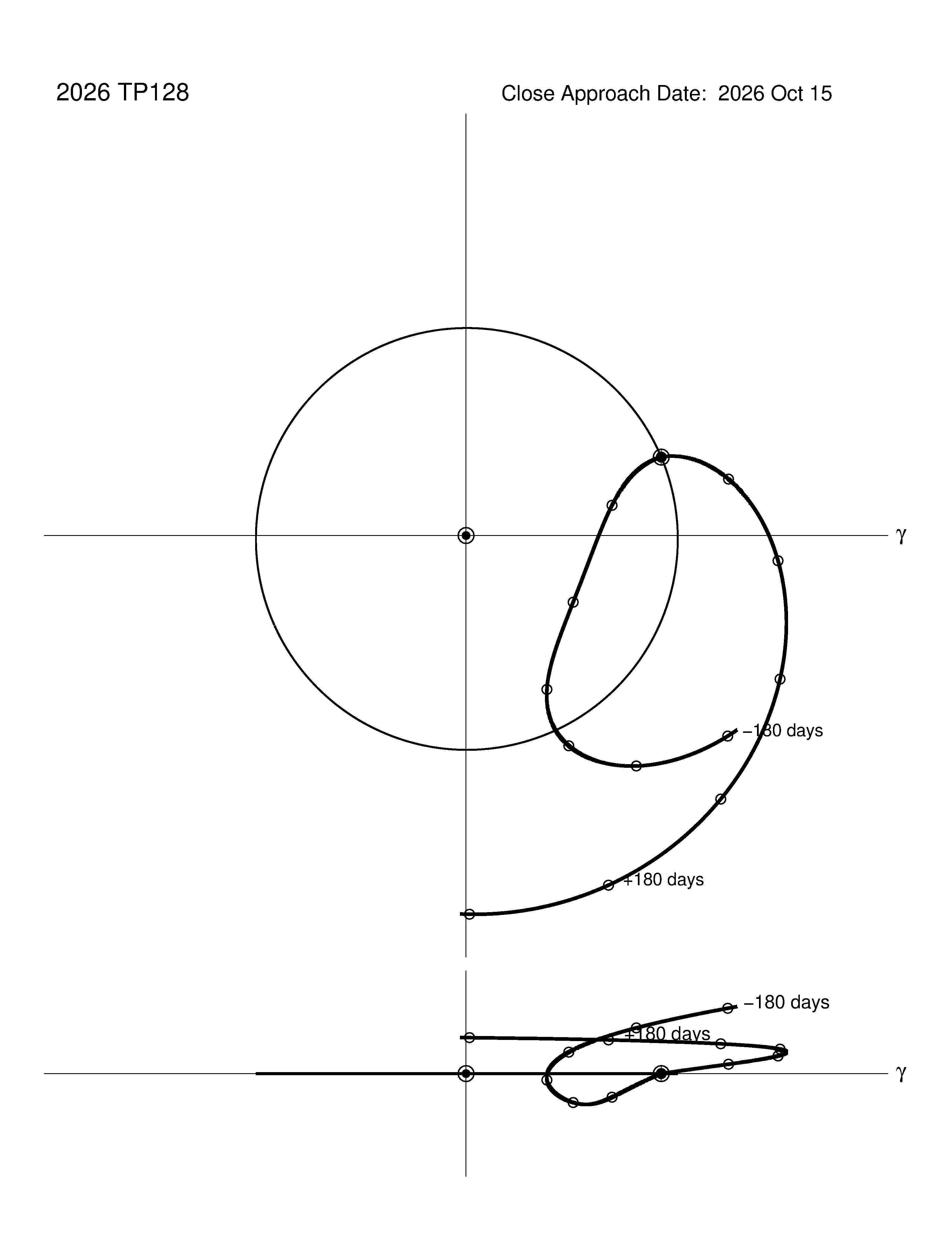 co-rotating orbit plot
