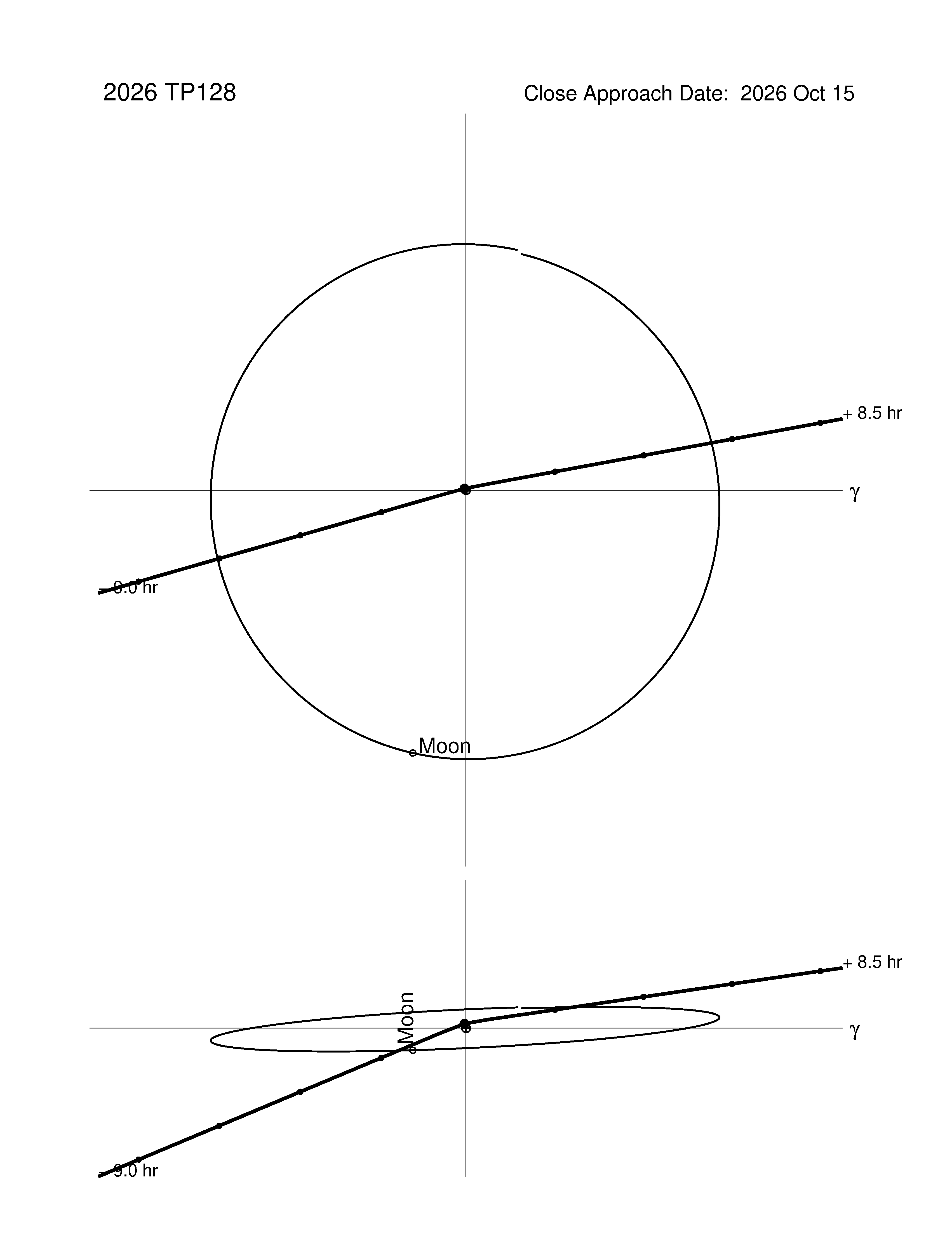 Near-Earth trajectory of 2026 TP128