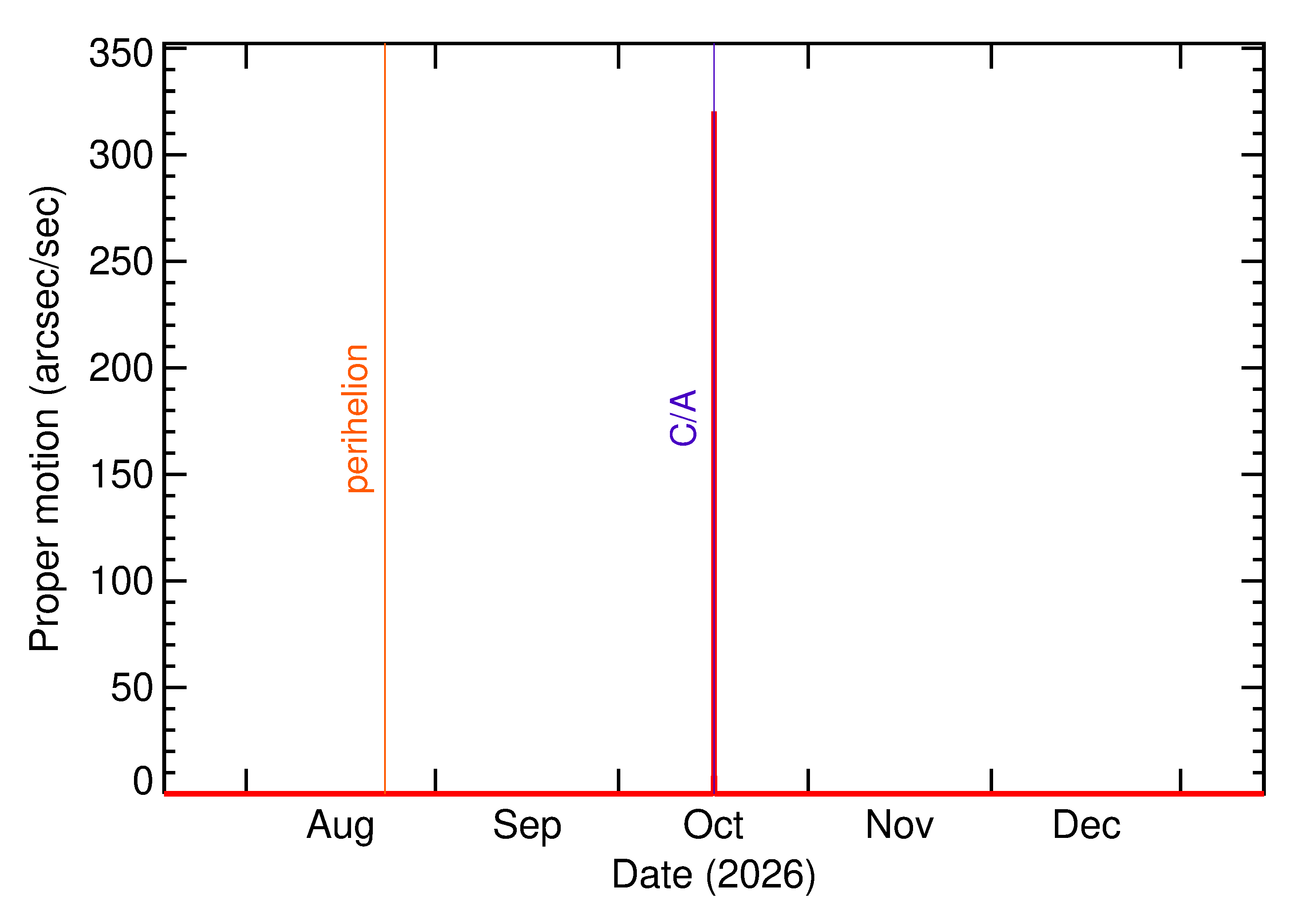 Proper motion rate of 2026 TP128 in the months around closest approach