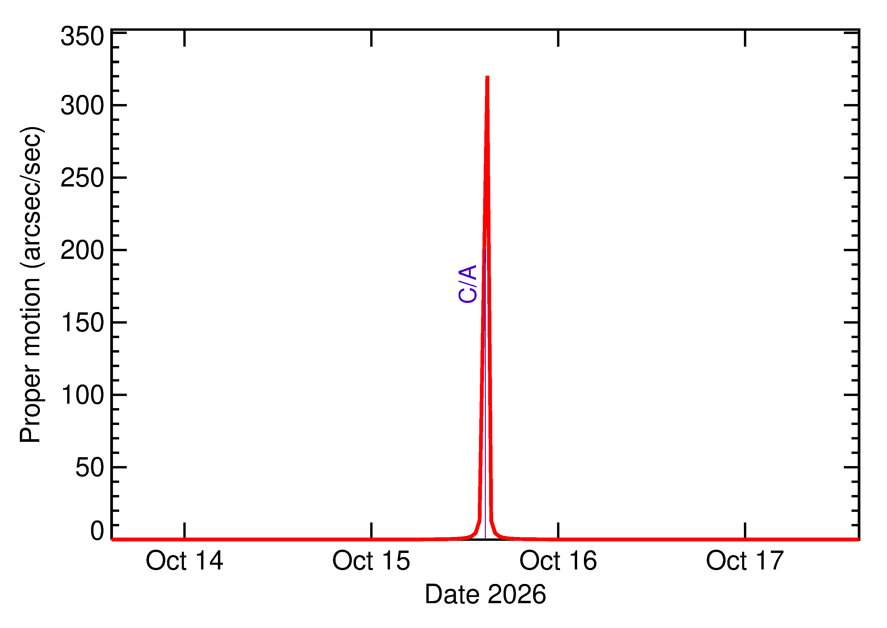 Proper motion rate of 2026 TP128 in the days around closest approach