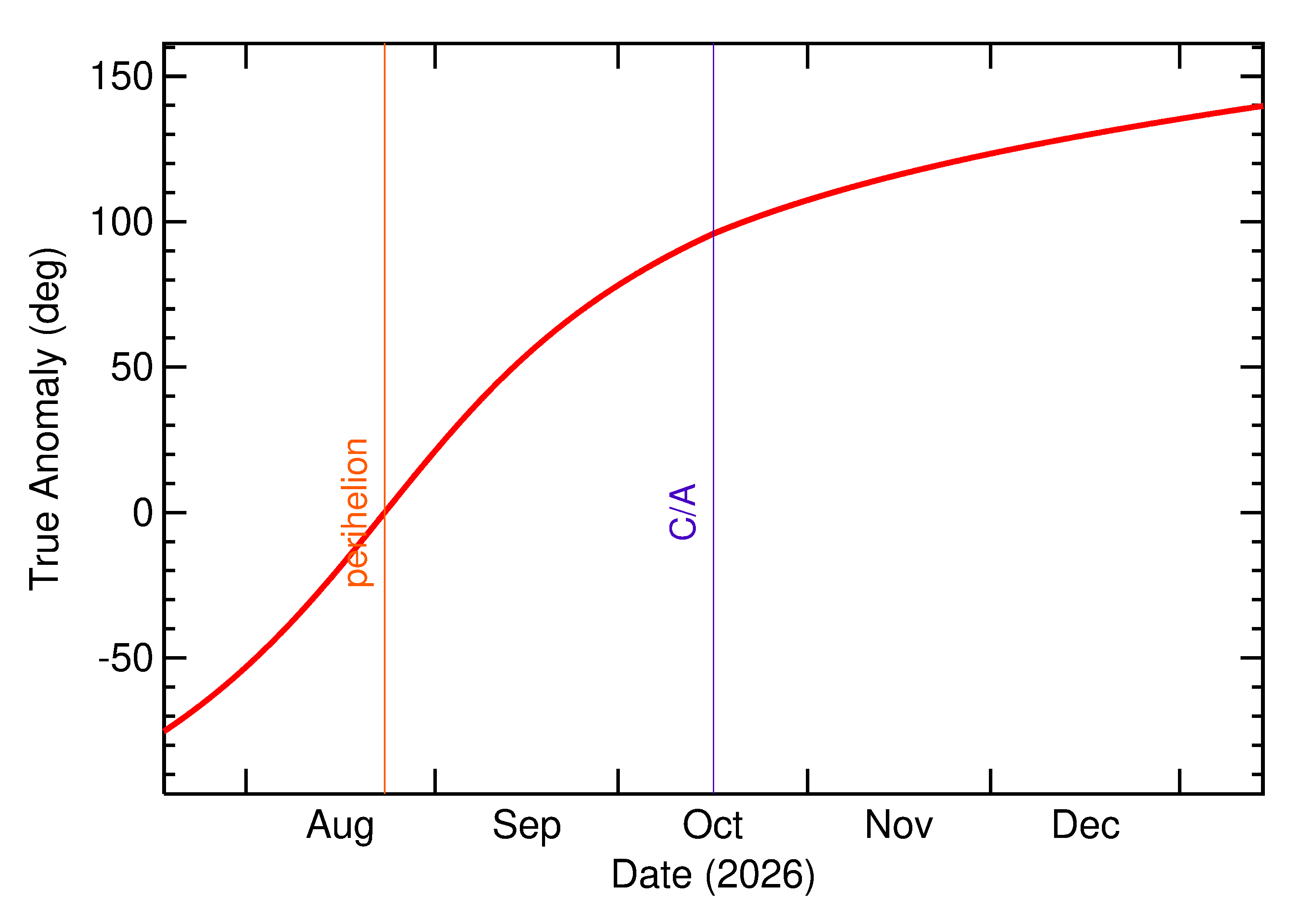 Orbital true anomaly of 2026 TP128 in the months around closest approach