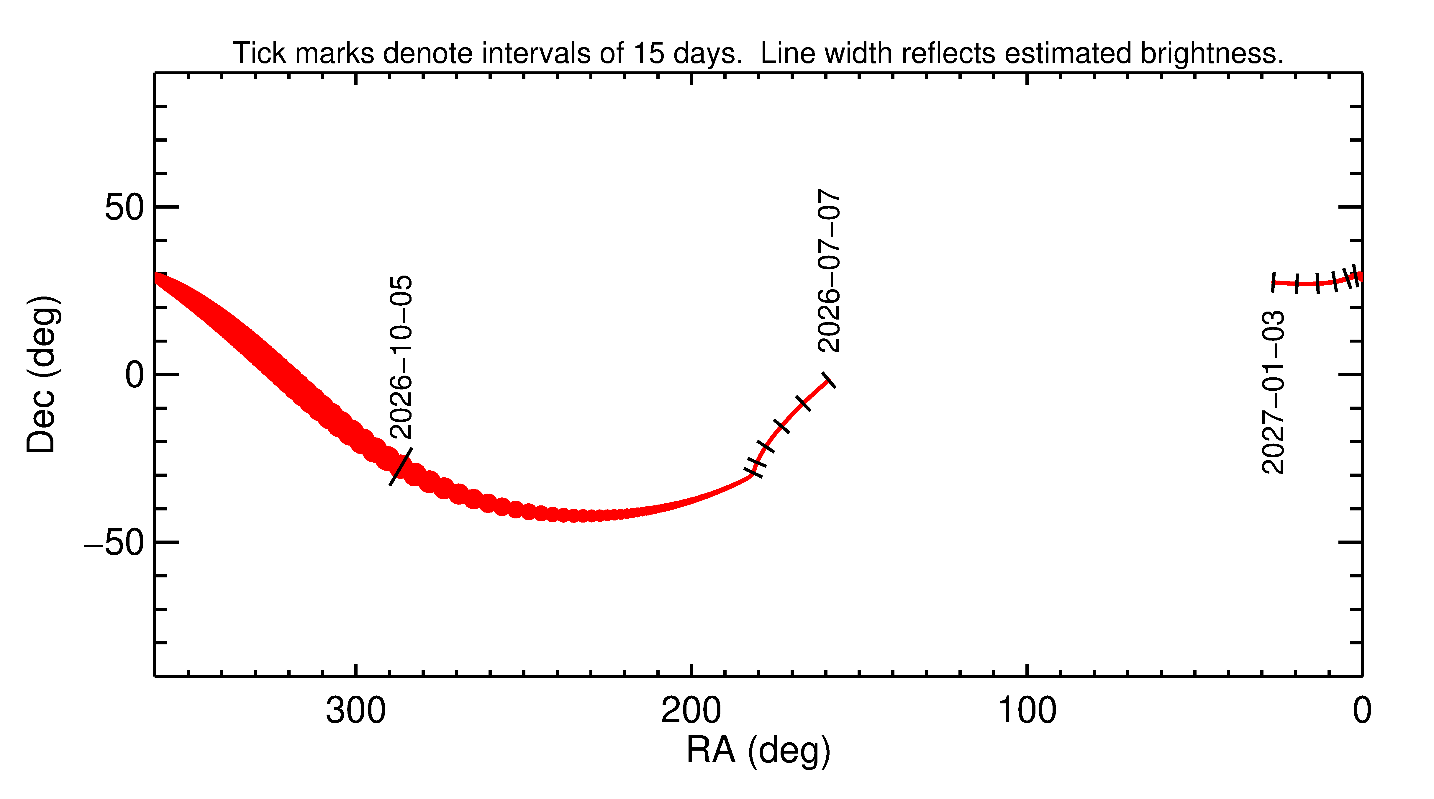 Right ascension and declination of 2026 TP2 in the months around closest approach