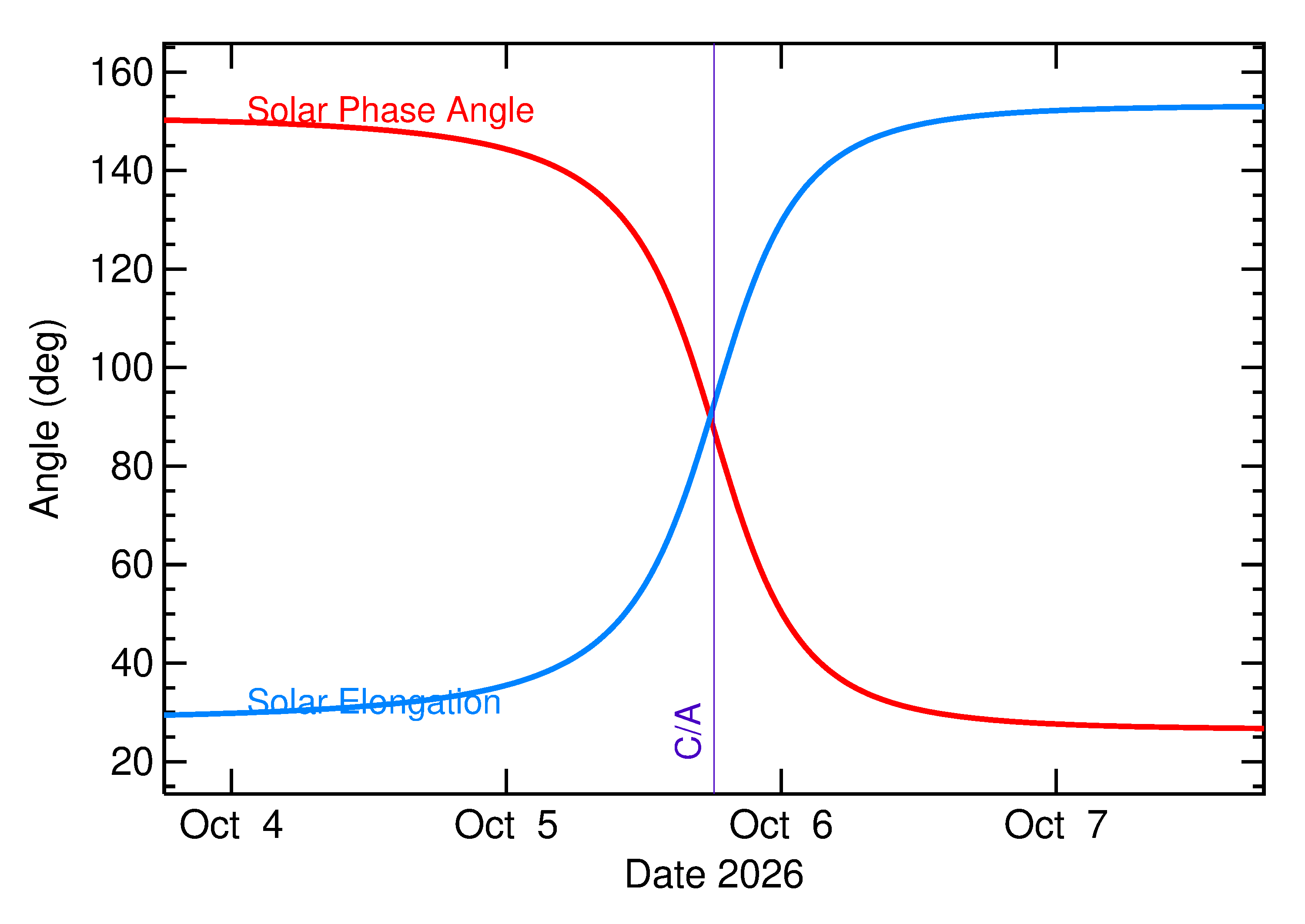 Solar Elongation and Solar Phase Angle of 2026 TP2 in the days around closest approach