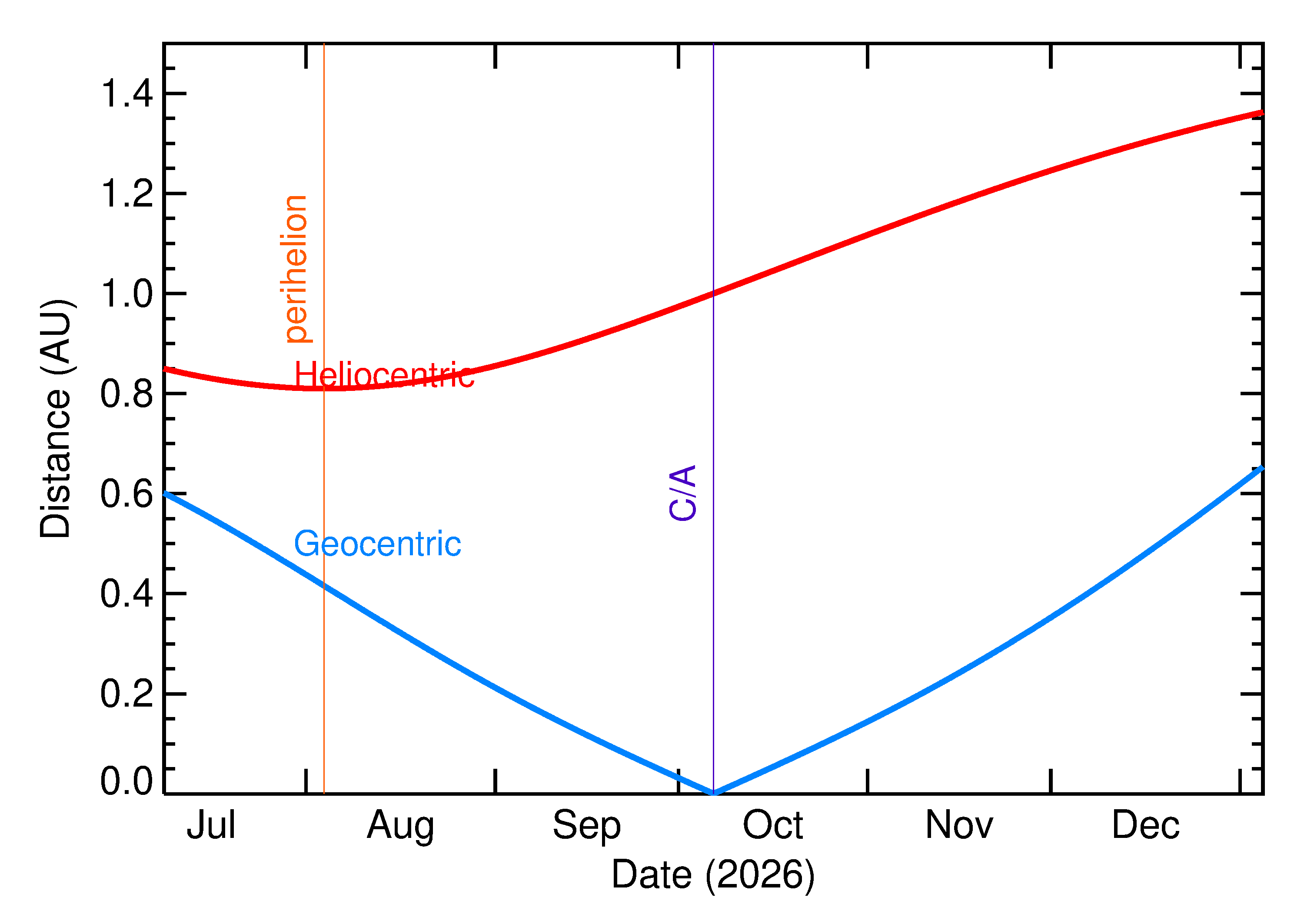 Heliocentric and Geocentric Distances of 2026 TP2 in the months around closest approach
