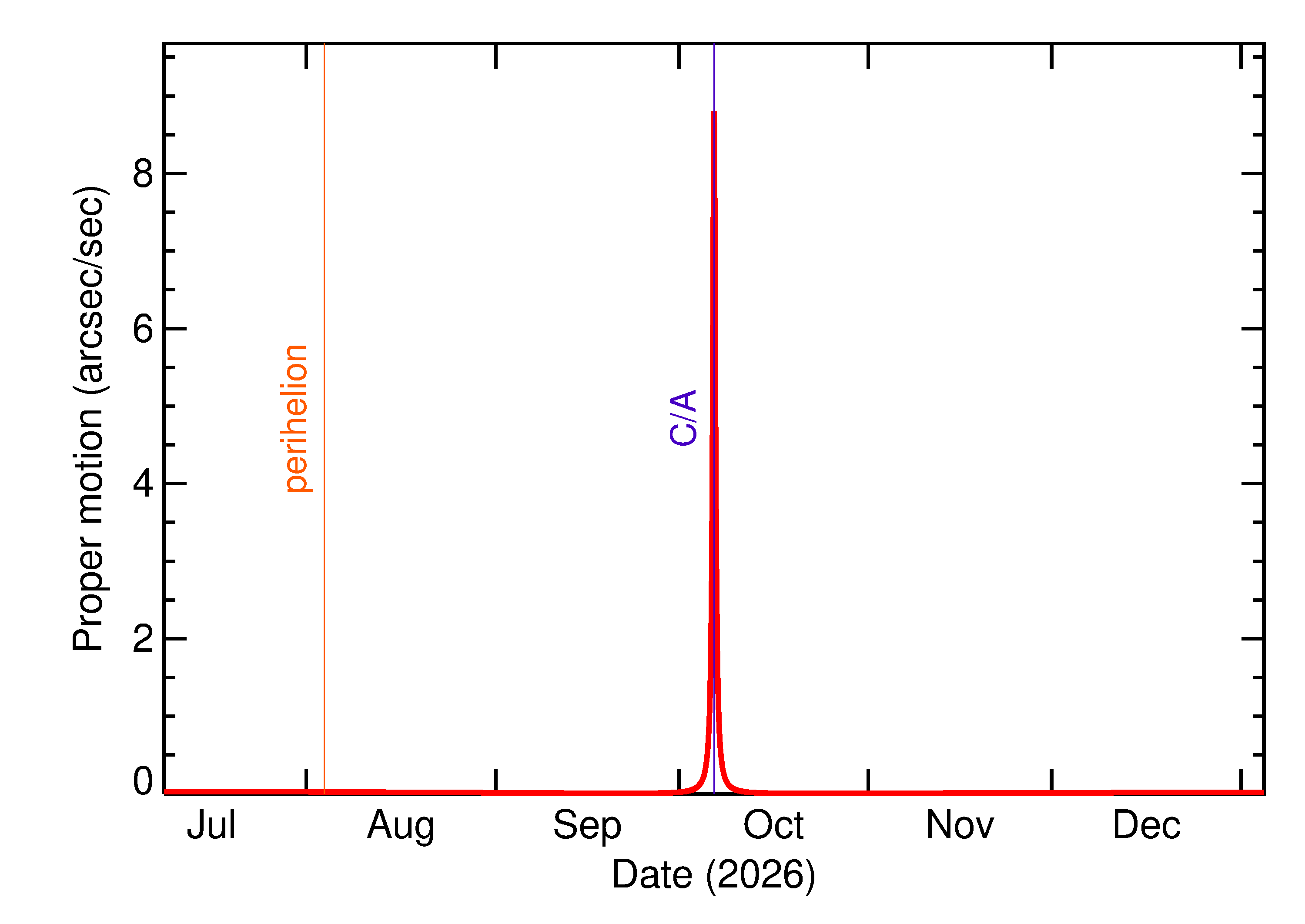 Proper motion rate of 2026 TP2 in the months around closest approach