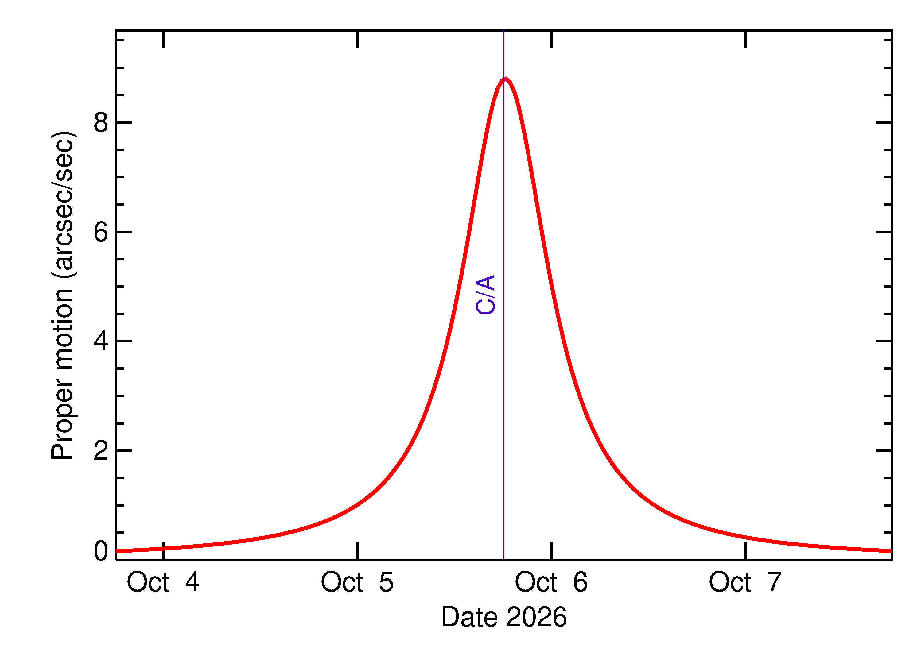 Proper motion rate of 2026 TP2 in the days around closest approach