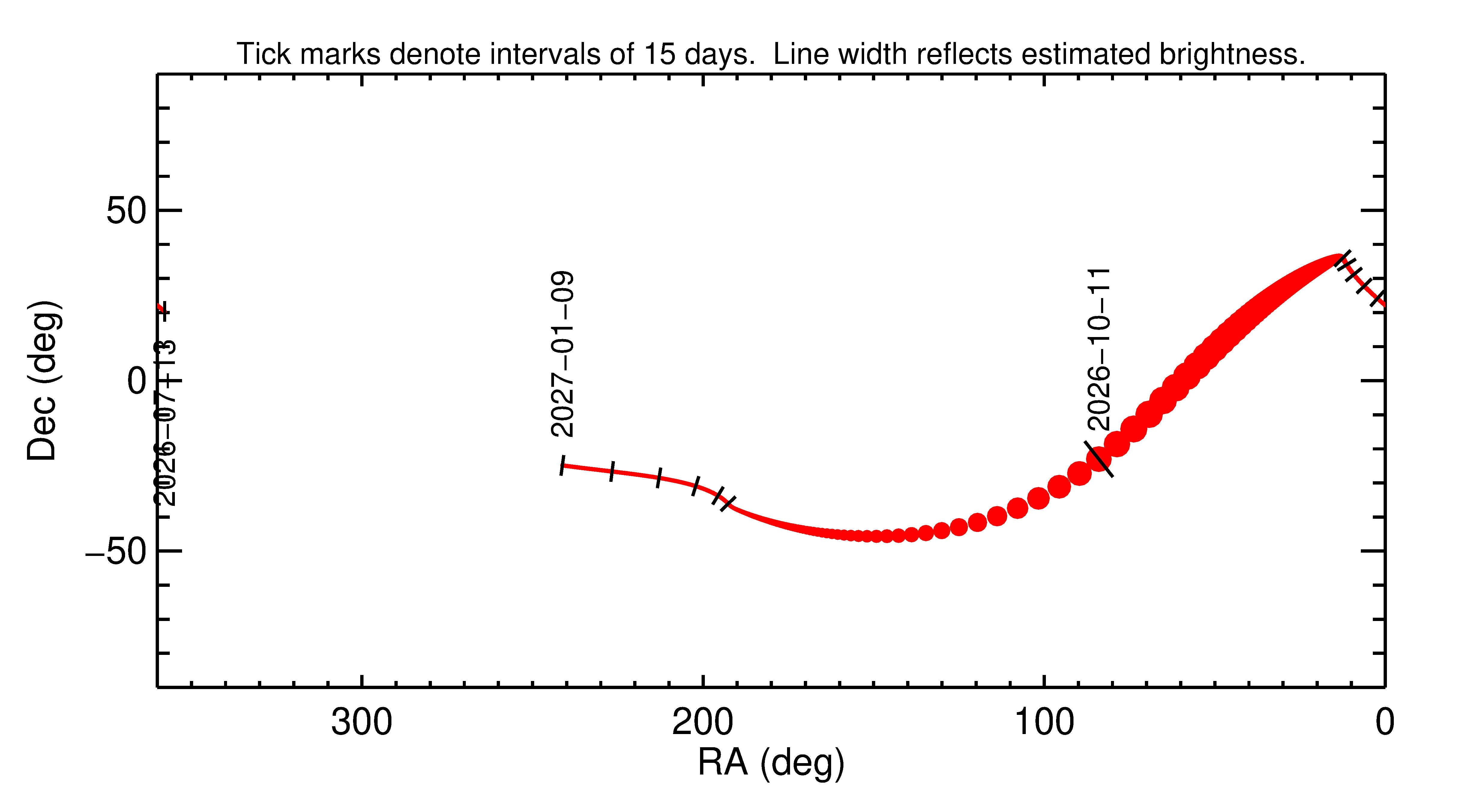 Right ascension and declination of 2026 TP35 in the months around closest approach